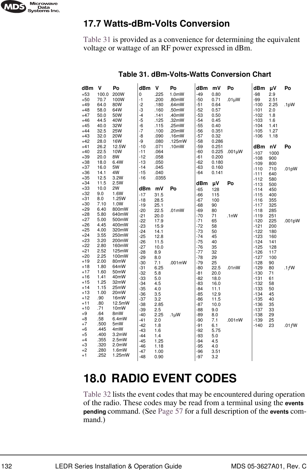 132 LEDR Series Installation &amp; Operation Guide MDS 05-3627A01, Rev. C17.7 Watts-dBm-Volts ConversionTable 31 is provided as a convenience for determining the equivalent voltage or wattage of an RF power expressed in dBm.Invisible place holder18.0 RADIO EVENT CODESTable 32 lists the event codes that may be encountered during operation of the radio. These codes may be read from a terminal using the events pending command. (See Page 57 for a full description of the events com-mand.)Table 31. dBm-Volts-Watts Conversion ChartdBm V Po+53 100.0 200W+50 70.7 100W+49 64.0 80W+48 58.0 64W+47 50.0 50W+46 44.5 40W+45 40.0 32W+44 32.5 25W+43 32.0 20W+42 28.0 16W+41 26.2 12.5W+40 22.5 10W+39 20.0 8W+38 18.0 6.4W+37 16.0 5W+36 14.1 4W+35 12.5 3.2W+34 11.5 2.5W+33 10.0 2W+32 9.0 1.6W+31 8.0 1.25W+30 7.10 1.0W+29 6.40 800mW+28 5.80 640mW+27 5.00 500mW+26 4.45 400mW+25 4.00 320mW+24 3.55 250mW+23 3.20 200mW+22 2.80 160mW+21 2.52 125mW+20 2.25 100mW+19 2.00 80mW+18 1.80 64mW+17 1.60 50mW+16 1.41 40mW+15 1.25 32mW+14 1.15 25mW+13 1.00 20mW+12 .90 16mW+11 .80 12.5mW+10 .71 10mW+9 .64 8mW+8 .58 6.4mW+7 .500 5mW+6 .445 4mW+5 .400 3.2mW+4 .355 2.5mW+3 .320 2.0mW+2 .280 1.6mW+1 .252 1.25mWdBm V Po0 .225 1.0mW-1 .200 .80mW-2 .180 .64mW-3 .160 .50mW-4 .141 .40mW-5 .125 .32mW-6 .115 .25mW-7 .100 .20mW-8 .090 .16mW-9 .080 .125mW-10 .071 .10mW-11 .064-12 .058-13 .050-14 .045-15 .040-16 .0355dBm mV Po-17 31.5-18 28.5-19 25.1-20 22.5 .01mW-21 20.0-22 17.9-23 15.9-24 14.1-25 12.8-26 11.5-27 10.0-28 8.9-29 8.0-30 7.1 .001mW-31 6.25-32 5.8-33 5.0-34 4.5-35 4.0-36 3.5-37 3.2-38 2.85-39 2.5-40 2.25 .1µW-41 2.0-42 1.8-43 1.6-44 1.4-45 1.25-46 1.18-47 1.00-48 0.90dBm mV Po-49 0.80-50 0.71 .01µW-51 0.64-52 0.57-53 0.50-54 0.45-55 0.40-56 0.351-57 0.32-58 0.286-59 0.251-60 0.225 .001µW-61 0.200-62 0.180-63 0.160-64 0.141dBm µV Po-65 128-66 115-67 100-68 90-69 80-70 71 .1nW-71 65-72 58-73 50-74 45-75 40-76 35-77 32-78 29-79 25-80 22.5 .01nW-81 20.0-82 18.0-83 16.0-84 11.1-85 12.9-86 11.5-87 10.0-88 9.0-89 8.0-90 7.1 .001nW-91 6.1-92 5.75-93 5.0-94 4.5-95 4.0-96 3.51-97 3.2dBm µV Po-98 2.9-99 2.51-100 2.25 .1pW-101 2.0-102 1.8-103 1.6-104 1.41-105 1.27-106 1.18dBm nV Po-107 1000-108 900-109 800-110 710 .01pW-111 640-112 580-113 500-114 450-115 400-116 355-117 325-118 285-119 251-120 225 .001pW-121 200-122 180-123 160-124 141-125 128-126 117-127 100-128 90-129 80 .1ƒW-130 71-131 61-132 58-133 50-134 45-135 40-136 35-137 33-138 29-139 25-140 23 .01ƒW