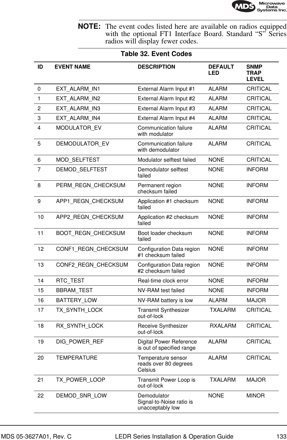 MDS 05-3627A01, Rev. C LEDR Series Installation &amp; Operation Guide 133NOTE: The event codes listed here are available on radios equippedwith the optional FT1 Interface Board. Standard “S” Seriesradios will display fewer codes.Table 32. Event Codes  ID EVENT NAME DESCRIPTION DEFAULTLED SNMP TRAP LEVEL0  EXT_ALARM_IN1 External Alarm Input #1 ALARM CRITICAL1  EXT_ALARM_IN2 External Alarm Input #2 ALARM CRITICAL2  EXT_ALARM_IN3 External Alarm Input #3 ALARM CRITICAL3  EXT_ALARM_IN4 External Alarm Input #4 ALARM CRITICAL4  MODULATOR_EV Communication failure with modulator ALARM CRITICAL5  DEMODULATOR_EV Communication failure with demodulator ALARM CRITICAL6  MOD_SELFTEST Modulator selftest failed NONE CRITICAL7  DEMOD_SELFTEST Demodulator selftest failed NONE INFORM8  PERM_REGN_CHECKSUM  Permanent region checksum failed NONE INFORM9  APP1_REGN_CHECKSUM Application #1 checksum failed NONE INFORM10  APP2_REGN_CHECKSUM Application #2 checksum failed NONE INFORM11  BOOT_REGN_CHECKSUM Boot loader checksum failed NONE INFORM12  CONF1_REGN_CHECKSUM Configuration Data region #1 checksum failed NONE INFORM13  CONF2_REGN_CHECKSUM Configuration Data region #2 checksum failed NONE INFORM14  RTC_TEST Real-time clock error NONE INFORM15  BBRAM_TEST NV-RAM test failed NONE INFORM16  BATTERY_LOW NV-RAM battery is low ALARM MAJOR17  TX_SYNTH_LOCK Transmit Synthesizer out-of-lock  TXALARM CRITICAL18  RX_SYNTH_LOCK Receive Synthesizer out-of-lock  RXALARM CRITICAL19  DIG_POWER_REF Digital Power Reference is out of specified range ALARM CRITICAL20  TEMPERATURE Temperature sensor reads over 80 degrees CelsiusALARM CRITICAL21  TX_POWER_LOOP Transmit Power Loop is out-of-lock  TXALARM MAJOR22  DEMOD_SNR_LOW Demodulator Signal-to-Noise ratio is unacceptably lowNONE MINOR