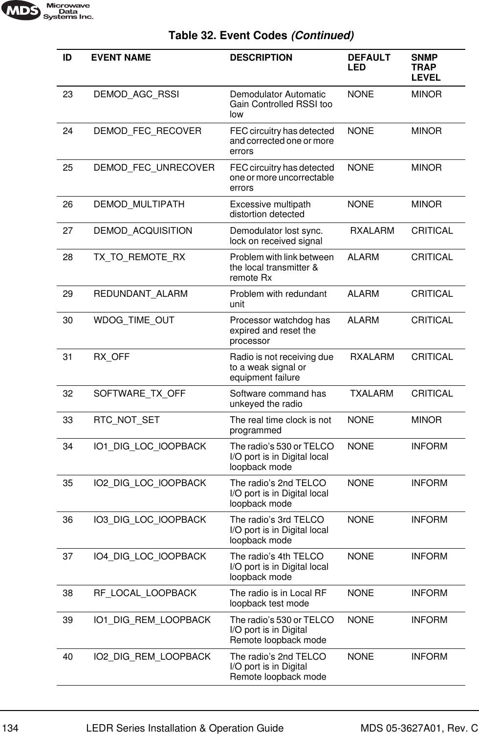 134 LEDR Series Installation &amp; Operation Guide MDS 05-3627A01, Rev. C23  DEMOD_AGC_RSSI Demodulator Automatic Gain Controlled RSSI too lowNONE MINOR24  DEMOD_FEC_RECOVER FEC circuitry has detected and corrected one or more errorsNONE MINOR25  DEMOD_FEC_UNRECOVER FEC circuitry has detected one or more uncorrectable errorsNONE MINOR26  DEMOD_MULTIPATH Excessive multipath distortion detected NONE MINOR27  DEMOD_ACQUISITION Demodulator lost sync. lock on received signal  RXALARM CRITICAL28  TX_TO_REMOTE_RX Problem with link between the local transmitter &amp; remote RxALARM CRITICAL29  REDUNDANT_ALARM Problem with redundant unit ALARM CRITICAL30  WDOG_TIME_OUT Processor watchdog has expired and reset the processorALARM CRITICAL31  RX_OFF Radio is not receiving due to a weak signal or equipment failure RXALARM CRITICAL32  SOFTWARE_TX_OFF Software command has unkeyed the radio  TXALARM CRITICAL33  RTC_NOT_SET The real time clock is not programmed NONE MINOR34  IO1_DIG_LOC_lOOPBACK The radio’s 530 or TELCO I/O port is in Digital local loopback modeNONE INFORM35  IO2_DIG_LOC_lOOPBACK The radio’s 2nd TELCO I/O port is in Digital local loopback modeNONE INFORM36  IO3_DIG_LOC_lOOPBACK The radio’s 3rd TELCO I/O port is in Digital local loopback modeNONE INFORM37  IO4_DIG_LOC_lOOPBACK The radio’s 4th TELCO I/O port is in Digital local loopback modeNONE INFORM38  RF_LOCAL_LOOPBACK The radio is in Local RF loopback test mode NONE INFORM39  IO1_DIG_REM_LOOPBACK The radio’s 530 or TELCO I/O port is in Digital Remote loopback modeNONE INFORM40  IO2_DIG_REM_LOOPBACK The radio’s 2nd TELCO I/O port is in Digital Remote loopback modeNONE INFORMTable 32. Event Codes (Continued)ID EVENT NAME DESCRIPTION DEFAULTLED SNMP TRAP LEVEL