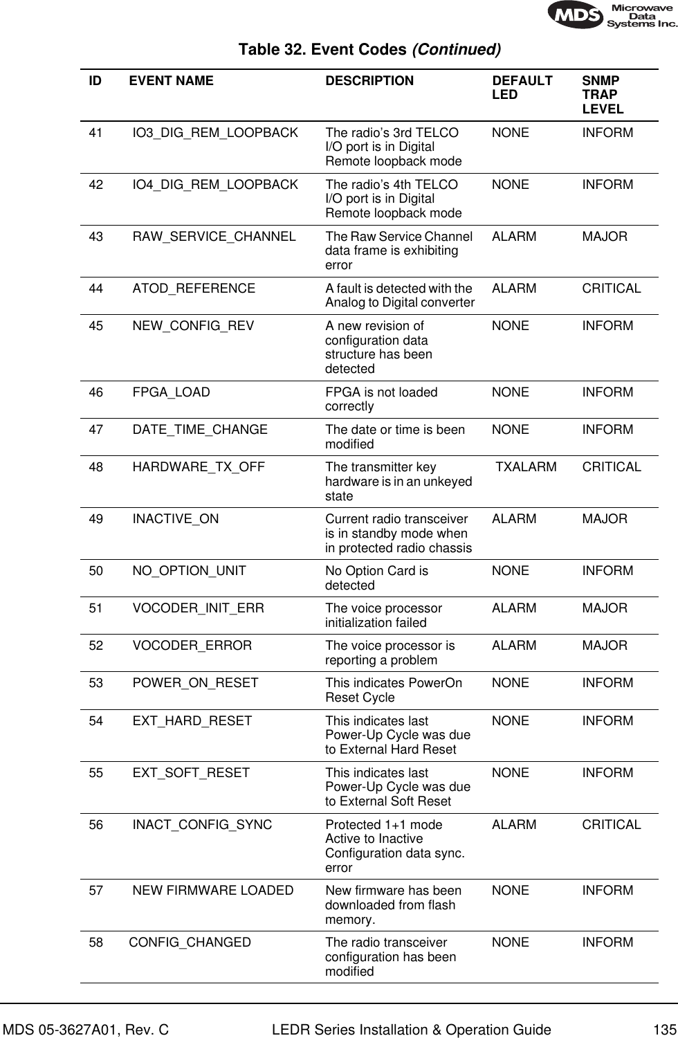 MDS 05-3627A01, Rev. C LEDR Series Installation &amp; Operation Guide 13541  IO3_DIG_REM_LOOPBACK The radio’s 3rd TELCO I/O port is in Digital Remote loopback modeNONE INFORM42  IO4_DIG_REM_LOOPBACK The radio’s 4th TELCO I/O port is in Digital Remote loopback modeNONE INFORM43  RAW_SERVICE_CHANNEL  The Raw Service Channel data frame is exhibiting errorALARM MAJOR44  ATOD_REFERENCE A fault is detected with the Analog to Digital converter ALARM CRITICAL45  NEW_CONFIG_REV A new revision of configuration data structure has been detectedNONE INFORM46  FPGA_LOAD FPGA is not loaded correctly NONE INFORM47  DATE_TIME_CHANGE The date or time is been modified NONE INFORM48  HARDWARE_TX_OFF The transmitter key hardware is in an unkeyed state TXALARM CRITICAL49  INACTIVE_ON Current radio transceiver is in standby mode when in protected radio chassisALARM MAJOR50  NO_OPTION_UNIT No Option Card is detected NONE INFORM51  VOCODER_INIT_ERR The voice processor initialization failed ALARM MAJOR52  VOCODER_ERROR The voice processor is reporting a problem ALARM MAJOR53  POWER_ON_RESET This indicates PowerOn Reset Cycle NONE INFORM54  EXT_HARD_RESET This indicates last Power-Up Cycle was due to External Hard ResetNONE INFORM55  EXT_SOFT_RESET This indicates last Power-Up Cycle was due to External Soft ResetNONE INFORM56  INACT_CONFIG_SYNC Protected 1+1 mode Active to Inactive Configuration data sync. errorALARM CRITICAL57  NEW FIRMWARE LOADED New firmware has been downloaded from flash memory.NONE INFORM58 CONFIG_CHANGED The radio transceiver configuration has been modifiedNONE INFORMTable 32. Event Codes (Continued)ID EVENT NAME DESCRIPTION DEFAULTLED SNMP TRAP LEVEL