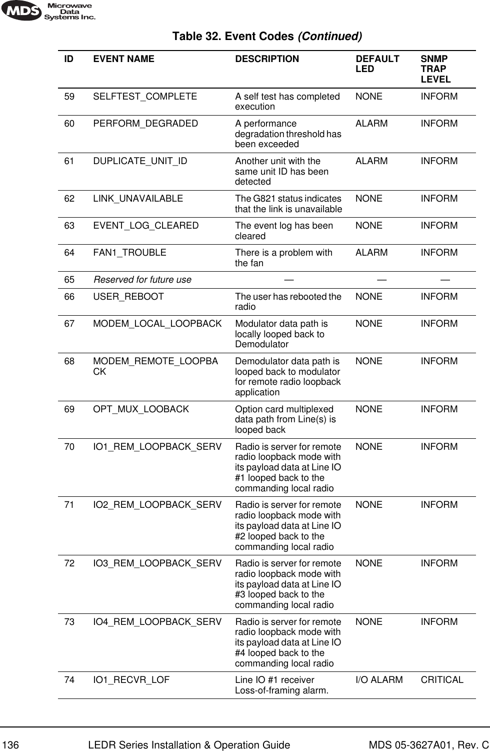 136 LEDR Series Installation &amp; Operation Guide MDS 05-3627A01, Rev. C59 SELFTEST_COMPLETE A self test has completed execution NONE INFORM60 PERFORM_DEGRADED A performance degradation threshold has been exceededALARM INFORM61 DUPLICATE_UNIT_ID Another unit with the same unit ID has been detectedALARM INFORM62 LINK_UNAVAILABLE The G821 status indicates that the link is unavailable NONE INFORM63 EVENT_LOG_CLEARED The event log has been cleared NONE INFORM64 FAN1_TROUBLE There is a problem with the fan ALARM INFORM65 Reserved for future use ———66 USER_REBOOT The user has rebooted the radio NONE INFORM67 MODEM_LOCAL_LOOPBACK Modulator data path is locally looped back to DemodulatorNONE INFORM68 MODEM_REMOTE_LOOPBACK Demodulator data path is looped back to modulator for remote radio loopback applicationNONE INFORM69 OPT_MUX_LOOBACK Option card multiplexed data path from Line(s) is looped backNONE INFORM70 IO1_REM_LOOPBACK_SERV Radio is server for remote radio loopback mode with its payload data at Line IO #1 looped back to the commanding local radioNONE INFORM71 IO2_REM_LOOPBACK_SERV Radio is server for remote radio loopback mode with its payload data at Line IO #2 looped back to the commanding local radioNONE INFORM72 IO3_REM_LOOPBACK_SERV Radio is server for remote radio loopback mode with its payload data at Line IO #3 looped back to the commanding local radioNONE INFORM73 IO4_REM_LOOPBACK_SERV Radio is server for remote radio loopback mode with its payload data at Line IO #4 looped back to the commanding local radioNONE INFORM74 IO1_RECVR_LOF Line IO #1 receiver Loss-of-framing alarm. I/O ALARM CRITICALTable 32. Event Codes (Continued)ID EVENT NAME DESCRIPTION DEFAULTLED SNMP TRAP LEVEL