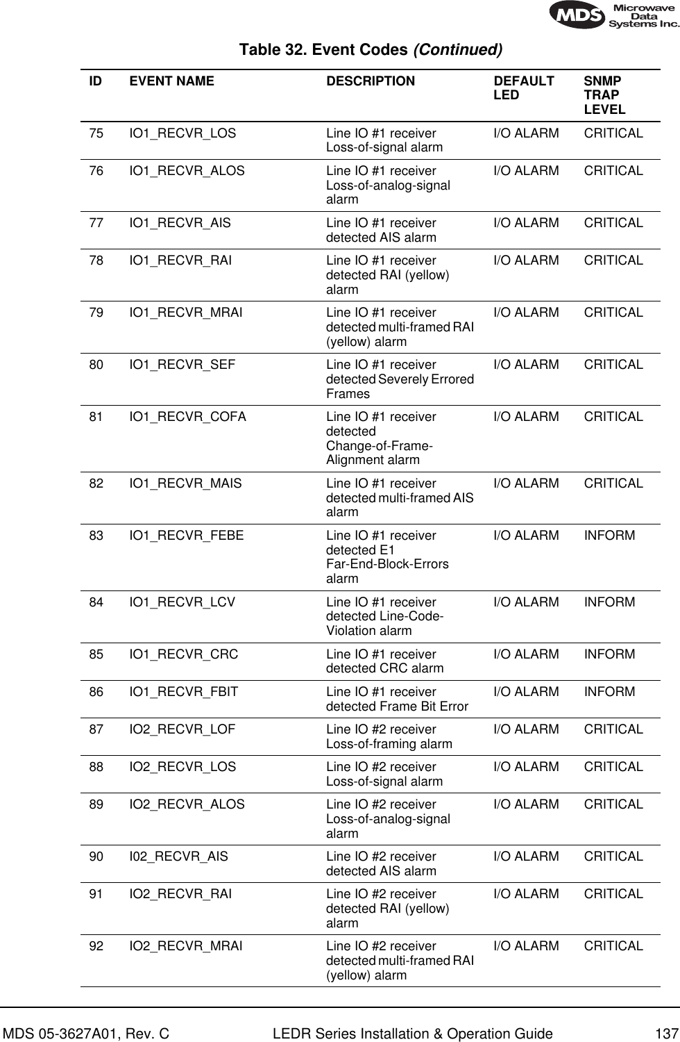 MDS 05-3627A01, Rev. C LEDR Series Installation &amp; Operation Guide 13775 IO1_RECVR_LOS Line IO #1 receiver Loss-of-signal alarm I/O ALARM CRITICAL76 IO1_RECVR_ALOS Line IO #1 receiver Loss-of-analog-signal alarmI/O ALARM CRITICAL77 IO1_RECVR_AIS Line IO #1 receiver detected AIS alarm I/O ALARM CRITICAL78 IO1_RECVR_RAI Line IO #1 receiver detected RAI (yellow) alarmI/O ALARM CRITICAL79 IO1_RECVR_MRAI Line IO #1 receiver detected multi-framed RAI (yellow) alarmI/O ALARM CRITICAL80 IO1_RECVR_SEF Line IO #1 receiver detected Severely Errored FramesI/O ALARM CRITICAL81 IO1_RECVR_COFA Line IO #1 receiver detected Change-of-Frame-Alignment alarmI/O ALARM CRITICAL82 IO1_RECVR_MAIS Line IO #1 receiver detected multi-framed AIS alarmI/O ALARM CRITICAL83 IO1_RECVR_FEBE Line IO #1 receiver detected E1 Far-End-Block-Errors alarmI/O ALARM INFORM84 IO1_RECVR_LCV Line IO #1 receiver detected Line-Code-Violation alarmI/O ALARM INFORM85 IO1_RECVR_CRC Line IO #1 receiver detected CRC alarm I/O ALARM INFORM86 IO1_RECVR_FBIT Line IO #1 receiver detected Frame Bit Error I/O ALARM INFORM87 IO2_RECVR_LOF Line IO #2 receiver Loss-of-framing alarm I/O ALARM CRITICAL88 IO2_RECVR_LOS Line IO #2 receiver Loss-of-signal alarm I/O ALARM CRITICAL89 IO2_RECVR_ALOS Line IO #2 receiver Loss-of-analog-signal alarmI/O ALARM CRITICAL90 I02_RECVR_AIS Line IO #2 receiver detected AIS alarm I/O ALARM CRITICAL91 IO2_RECVR_RAI Line IO #2 receiver detected RAI (yellow) alarmI/O ALARM CRITICAL92 IO2_RECVR_MRAI Line IO #2 receiver detected multi-framed RAI (yellow) alarmI/O ALARM CRITICALTable 32. Event Codes (Continued)ID EVENT NAME DESCRIPTION DEFAULTLED SNMP TRAP LEVEL