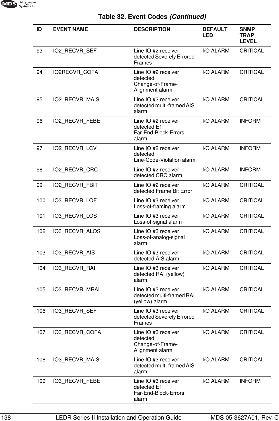 138 LEDR Series II Installation and Operation Guide MDS 05-3627A01, Rev. C93 IO2_RECVR_SEF Line IO #2 receiver detected Severely Errored FramesI/O ALARM CRITICAL94 IO2RECVR_COFA Line IO #2 receiver detected Change-of-Frame-Alignment alarmI/O ALARM CRITICAL95 IO2_RECVR_MAIS Line IO #2 receiver detected multi-framed AIS alarmI/O ALARM CRITICAL96 IO2_RECVR_FEBE Line IO #2 receiver detected E1 Far-End-Block-Errors alarmI/O ALARM INFORM97 IO2_RECVR_LCV Line IO #2 receiver detected Line-Code-Violation alarmI/O ALARM INFORM98 IO2_RECVR_CRC Line IO #2 receiver detected CRC alarm I/O ALARM INFORM99 IO2_RECVR_FBIT Line IO #2 receiver detected Frame Bit Error I/O ALARM CRITICAL100 IO3_RECVR_LOF Line IO #3 receiver Loss-of-framing alarm I/O ALARM CRITICAL101 IO3_RECVR_LOS Line IO #3 receiver Loss-of-signal alarm I/O ALARM CRITICAL102 IO3_RECVR_ALOS Line IO #3 receiver Loss-of-analog-signal alarmI/O ALARM CRITICAL103 IO3_RECVR_AIS Line IO #3 receiver detected AIS alarm I/O ALARM CRITICAL104 IO3_RECVR_RAI Line IO #3 receiver detected RAI (yellow) alarmI/O ALARM CRITICAL105 IO3_RECVR_MRAI Line IO #3 receiver detected multi-framed RAI (yellow) alarmI/O ALARM CRITICAL106 IO3_RECVR_SEF Line IO #3 receiver detected Severely Errored FramesI/O ALARM CRITICAL107 IO3_RECVR_COFA Line IO #3 receiver detected Change-of-Frame-Alignment alarmI/O ALARM CRITICAL108 IO3_RECVR_MAIS Line IO #3 receiver detected multi-framed AIS alarmI/O ALARM CRITICAL109 IO3_RECVR_FEBE Line IO #3 receiver detected E1 Far-End-Block-Errors alarmI/O ALARM INFORMTable 32. Event Codes (Continued)ID EVENT NAME DESCRIPTION DEFAULTLED SNMP TRAP LEVEL