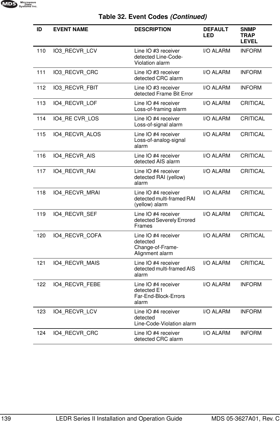 139 LEDR Series II Installation and Operation Guide MDS 05-3627A01, Rev. C110 IO3_RECVR_LCV Line IO #3 receiver detected Line-Code-Violation alarmI/O ALARM INFORM111 IO3_RECVR_CRC Line IO #3 receiver detected CRC alarm I/O ALARM INFORM112 IO3_RECVR_FBIT Line IO #3 receiver detected Frame Bit Error I/O ALARM INFORM113 IO4_RECVR_LOF Line IO #4 receiver Loss-of-framing alarm I/O ALARM CRITICAL114 IO4_RE CVR_LOS Line IO #4 receiver Loss-of-signal alarm I/O ALARM CRITICAL115 IO4_RECVR_ALOS Line IO #4 receiver Loss-of-analog-signal alarmI/O ALARM CRITICAL116 IO4_RECVR_AIS Line IO #4 receiver detected AIS alarm I/O ALARM CRITICAL117 IO4_RECVR_RAI Line IO #4 receiver detected RAI (yellow) alarmI/O ALARM CRITICAL118 IO4_RECVR_MRAI Line IO #4 receiver detected multi-framed RAI (yellow) alarmI/O ALARM CRITICAL119 IO4_RECVR_SEF Line IO #4 receiver detected Severely Errored FramesI/O ALARM CRITICAL120 IO4_RECVR_COFA Line IO #4 receiver detected Change-of-Frame-Alignment alarmI/O ALARM CRITICAL121 IO4_RECVR_MAIS Line IO #4 receiver detected multi-framed AIS alarmI/O ALARM CRITICAL122 IO4_RECVR_FEBE Line IO #4 receiver detected E1 Far-End-Block-Errors alarmI/O ALARM INFORM123 IO4_RECVR_LCV Line IO #4 receiver detected Line-Code-Violation alarmI/O ALARM INFORM124 IO4_RECVR_CRC Line IO #4 receiver detected CRC alarm I/O ALARM INFORMTable 32. Event Codes (Continued)ID EVENT NAME DESCRIPTION DEFAULTLED SNMP TRAP LEVEL