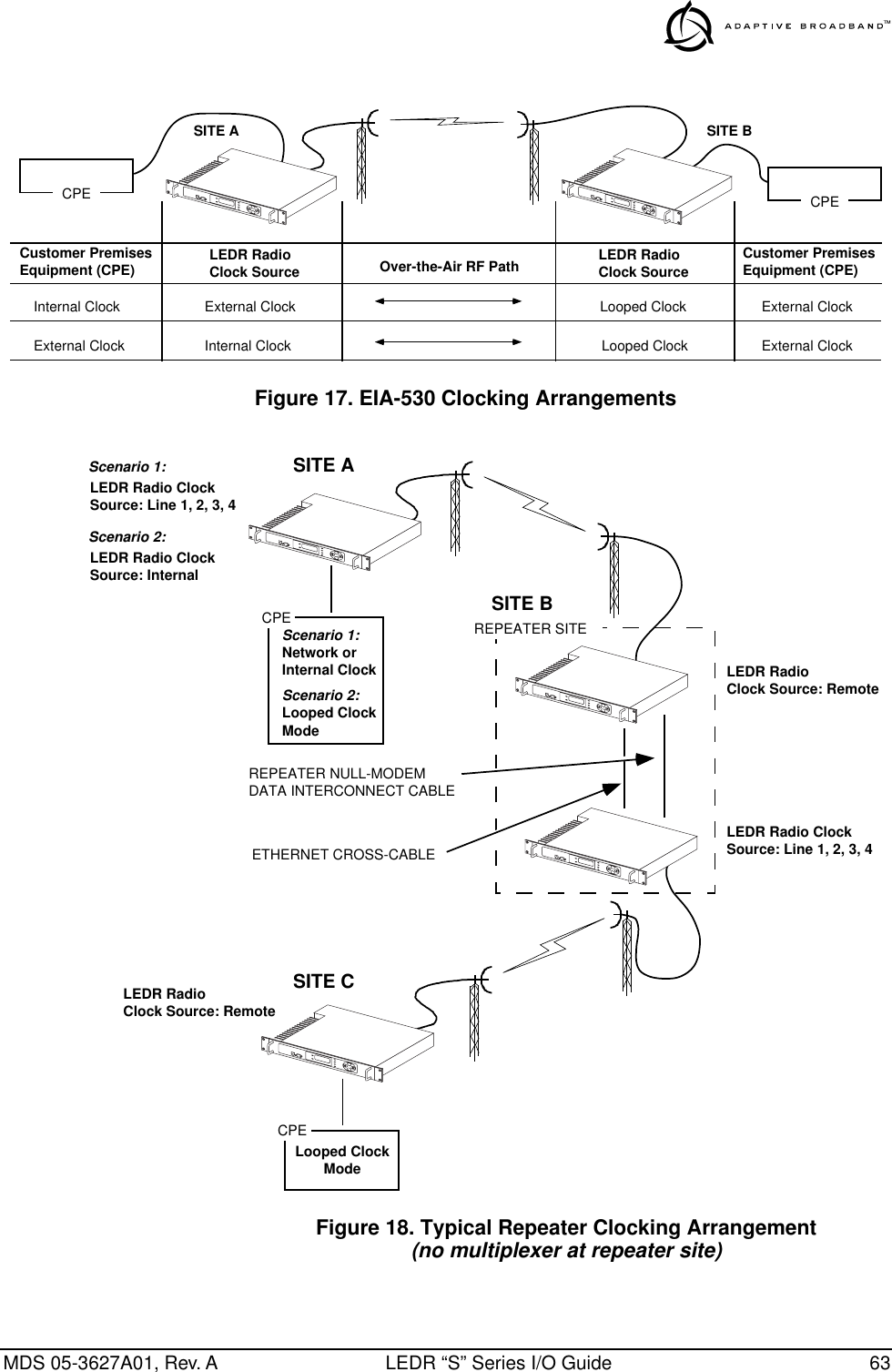 MDS 05-3627A01, Rev. A LEDR “S” Series I/O Guide 63Invisible place holderFigure 17. EIA-530 Clocking ArrangementsInvisible place holderFigure 18. Typical Repeater Clocking Arrangement(no multiplexer at repeater site)Over-the-Air RF PathCPECustomer PremisesEquipment (CPE) LEDR RadioClock SourceCPEInternal Clock External Clock Looped Clock External ClockExternal Clock Internal Clock Looped Clock External ClockCustomer PremisesEquipment (CPE)SITE A SITE BLEDR RadioClock SourceCPEREPEATER NULL-MODEMDATA INTERCONNECT CABLEETHERNET CROSS-CABLEREPEATER SITECPESITE ASITE BSITE CLEDR RadioClock Source: RemoteLEDR Radio ClockSource: Line 1, 2, 3, 4LEDR RadioClock Source: RemoteNetwork orInternal ClockLooped ClockModeScenario 1:LEDR Radio ClockSource: InternalScenario 2:Scenario 1:Scenario 2:Looped ClockModeLEDR Radio ClockSource: Line 1, 2, 3, 4