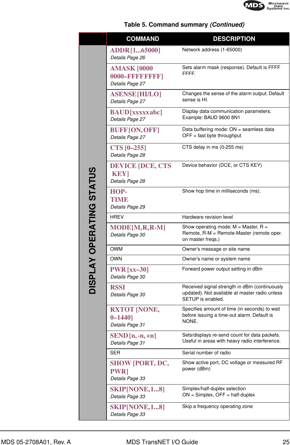 MDS 05-2708A01, Rev. A MDS TransNET I/O Guide 25DISPLAY OPERATING STATUSADDR [1...65000]                          Details Page 26Network address (1-65000)AMASK [0000 0000–FFFF FFFF]                          Details Page 27Sets alarm mask (response). Default is FFFF FFFF.ASENSE [HI/LO]                          Details Page 27Changes the sense of the alarm output. Default sense is HI.BAUD [xxxxx abc]                          Details Page 27Display data communication parameters. Example: BAUD 9600 8N1BUFF [ON, OFF]                          Details Page 27Data buffering mode: ON = seamless dataOFF = fast byte throughputCTS [0–255]                          Details Page 28CTS delay in ms (0-255 ms)DEVICE [DCE, CTS  KEY]                          Details Page 28Device behavior (DCE, or CTS KEY)HOP-TIME                          Details Page 29Show hop time in milliseconds (ms).HREV Hardware revision levelMODE [M, R, R-M]                          Details Page 30Show operating mode: M = Master, R = Remote, R-M = Remote-Master (remote oper. on master freqs.)OWM Owner’s message or site nameOWN Owner’s name or system namePWR [xx–30]                          Details Page 30Forward power output setting in dBmRSSI                          Details Page 30Received signal strength in dBm (continuously updated). Not available at master radio unless SETUP is enabled.RXTOT [NONE, 0–1440]                          Details Page 31Speciﬁes amount of time (in seconds) to wait before issuing a time-out alarm. Default is NONE. SEND [n, -n, +n]                          Details Page 31Sets/displays re-send count for data packets. Useful in areas with heavy radio interference.SER Serial number of radioSHOW [PORT, DC, PWR]                          Details Page 33Show active port, DC voltage or measured RF power (dBm)SKIP [NONE, 1...8]                          Details Page 33Simplex/half-duplex selectionON = Simplex, OFF = half-duplexSKIP [NONE, 1...8]                          Details Page 33Skip a frequency operating zoneTable 5. Command summary (Continued)COMMAND  DESCRIPTION 