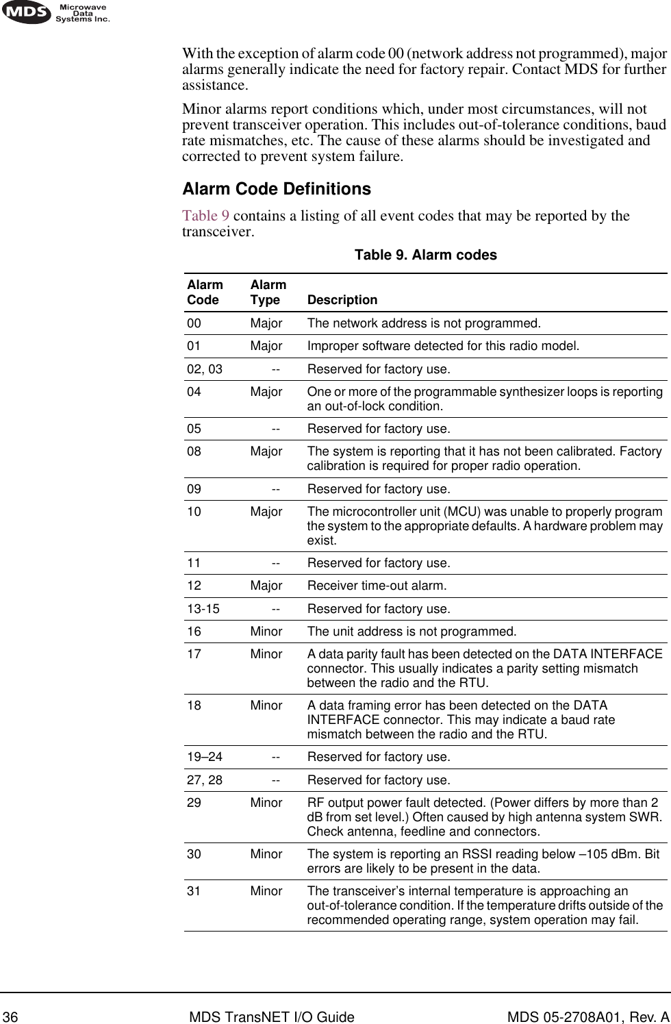 36 MDS TransNET I/O Guide MDS 05-2708A01, Rev. AWith the exception of alarm code 00 (network address not programmed), major alarms generally indicate the need for factory repair. Contact MDS for further assistance.Minor alarms report conditions which, under most circumstances, will not prevent transceiver operation. This includes out-of-tolerance conditions, baud rate mismatches, etc. The cause of these alarms should be investigated and corrected to prevent system failure.Alarm Code DefinitionsTable 9 contains a listing of all event codes that may be reported by the transceiver.Table 9. Alarm codes  Alarm Code Alarm Type Description00 Major The network address is not programmed.01 Major Improper software detected for this radio model.02, 03 -- Reserved for factory use.04 Major One or more of the programmable synthesizer loops is reporting an out-of-lock condition.05 -- Reserved for factory use.08 Major The system is reporting that it has not been calibrated. Factory calibration is required for proper radio operation.09 -- Reserved for factory use.10 Major The microcontroller unit (MCU) was unable to properly program the system to the appropriate defaults. A hardware problem may exist.11 -- Reserved for factory use.12 Major Receiver time-out alarm.13-15 -- Reserved for factory use.16 Minor The unit address is not programmed.17 Minor A data parity fault has been detected on the DATA INTERFACE connector. This usually indicates a parity setting mismatch between the radio and the RTU.18 Minor A data framing error has been detected on the DATA INTERFACE connector. This may indicate a baud rate mismatch between the radio and the RTU.19–24 -- Reserved for factory use.27, 28 -- Reserved for factory use.29 Minor RF output power fault detected. (Power differs by more than 2 dB from set level.) Often caused by high antenna system SWR. Check antenna, feedline and connectors.30 Minor The system is reporting an RSSI reading below –105 dBm. Bit errors are likely to be present in the data.31 Minor The transceiver’s internal temperature is approaching an out-of-tolerance condition. If the temperature drifts outside of the recommended operating range, system operation may fail.