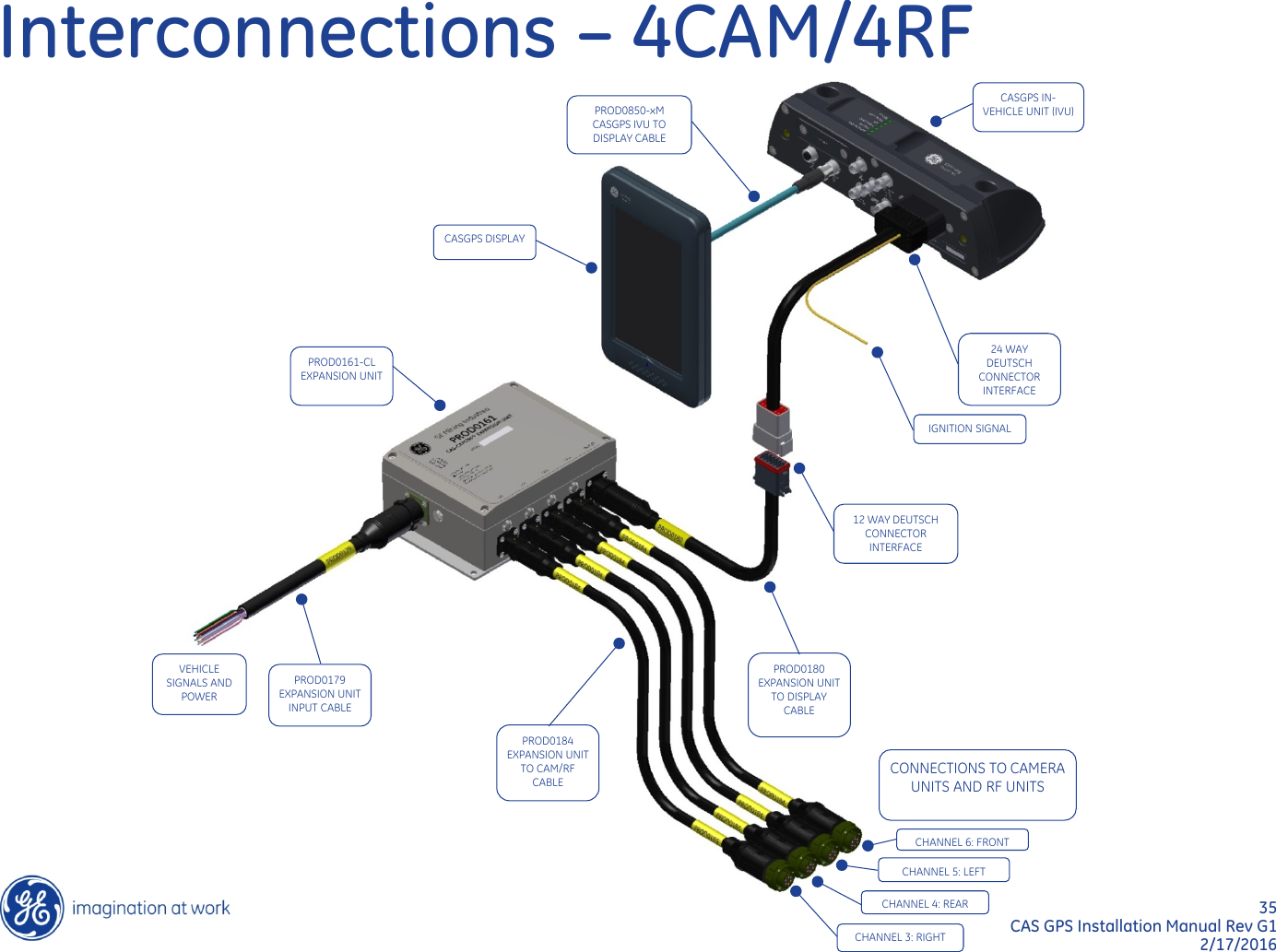 35  CAS GPS Installation Manual Rev G1 2/17/2016 Interconnections – 4CAM/4RF PROD0179 EXPANSION UNIT INPUT CABLE PROD0180 EXPANSION UNIT TO DISPLAY CABLE 12 WAY DEUTSCH CONNECTOR INTERFACE 24 WAY DEUTSCH CONNECTOR INTERFACE CASGPS DISPLAY CASGPS IN-VEHICLE UNIT (IVU) PROD0850-xM CASGPS IVU TO DISPLAY CABLE PROD0161-CL EXPANSION UNIT  PROD0184 EXPANSION UNIT TO CAM/RF CABLE CONNECTIONS TO CAMERA UNITS AND RF UNITS CHANNEL 6: FRONT CHANNEL 5: LEFT CHANNEL 4: REAR CHANNEL 3: RIGHT IGNITION SIGNAL VEHICLE SIGNALS AND POWER 