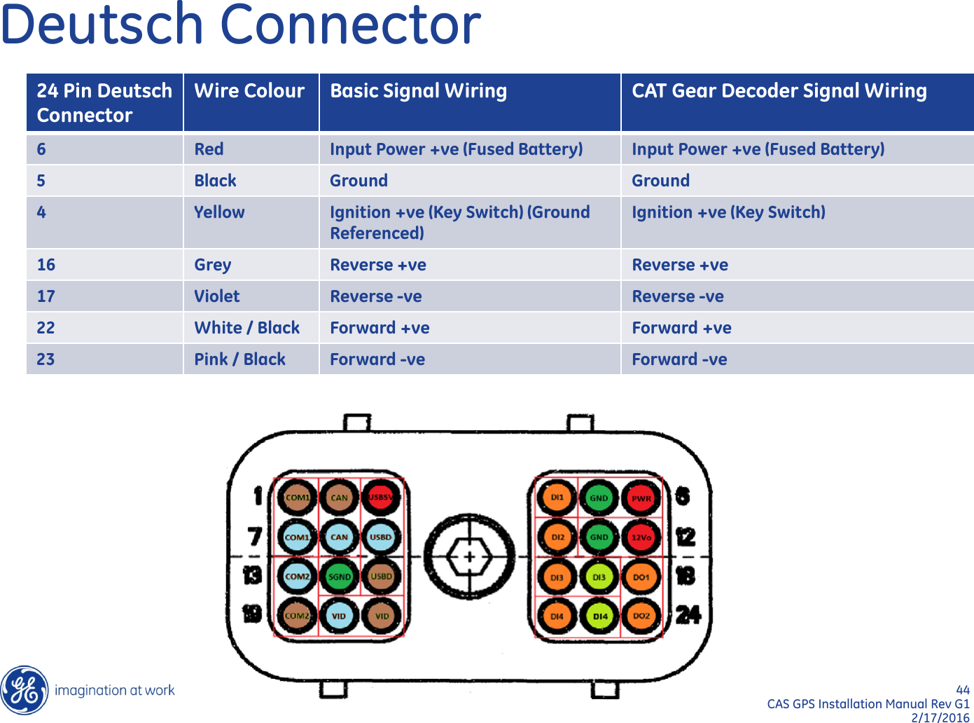 44  CAS GPS Installation Manual Rev G1 2/17/2016 Deutsch Connector 24 Pin Deutsch Connector Wire Colour Basic Signal Wiring CAT Gear Decoder Signal Wiring 6  Red Input Power +ve (Fused Battery) Input Power +ve (Fused Battery) 5  Black Ground Ground 4  Yellow Ignition +ve (Key Switch) (Ground Referenced) Ignition +ve (Key Switch) 16  Grey Reverse +ve   Reverse +ve 17  Violet Reverse -ve Reverse -ve 22  White / Black Forward +ve Forward +ve 23  Pink / Black Forward -ve Forward -ve 