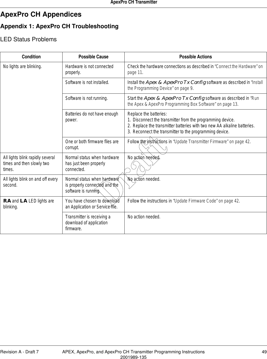 Revision A - Draft 7 APEX, ApexPro, and ApexPro CH Transmitter Programming Instructions 492001989-135ApexPro CH TransmitterApexPro CH AppendicesAppendix 1: ApexPro CH TroubleshootingLED Status ProblemsCondition Possible Cause Possible ActionsNo lights are blinking. Hardware is not connected properly. Check the hardware connections as described in “Connect the Hardware” on page 11.Software is not installed. Install the Apex &amp; ApexPro Tx Config software as described in “Install the Programming Device” on page 9.Software is not running. Start the Apex &amp; ApexPro Tx Config software as described in “Run the Apex &amp; ApexPro Programming Box Software” on page 13.Batteries do not have enough power. Replace the batteries:1. Disconnect the transmitter from the programming device.2. Replace the transmitter batteries with two new AA alkaline batteries.3. Reconnect the transmitter to the programming device.One or both firmware files are corrupt. Follow the instructions in “Update Transmitter Firmware” on page 42.All lights blink rapidly several times and then slowly two times.Normal status when hardware has just been properly connected.No action needed.All lights blink on and off every second. Normal status when hardware is properly connected and the software is running.No action needed.RA and LA LED lights are blinking. You have chosen to download an Application or Service file.  Follow the instructions in “Update Firmware Code” on page 42.Transmitter is receiving a download of application firmware.No action needed.Draft