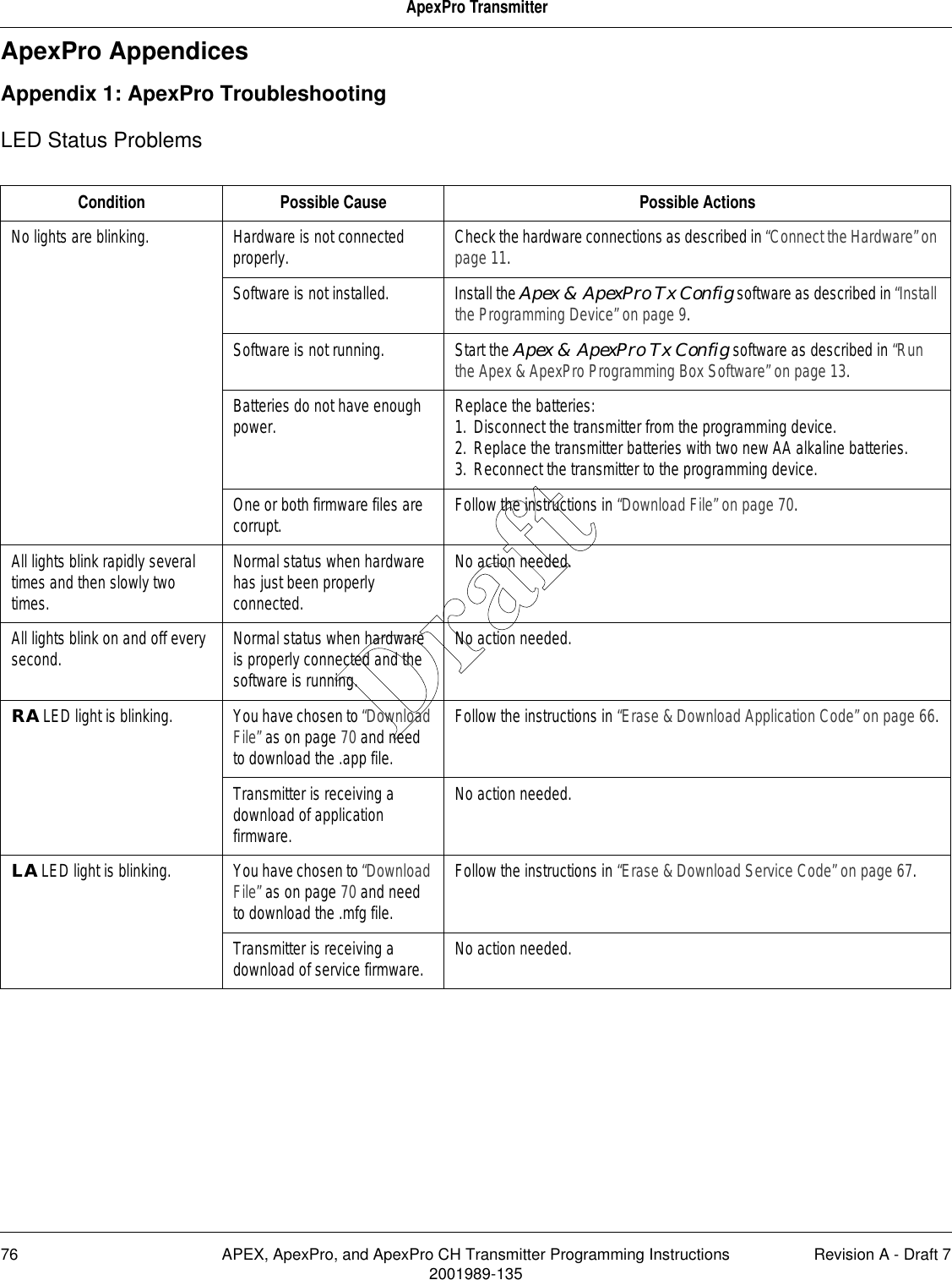 76 APEX, ApexPro, and ApexPro CH Transmitter Programming Instructions Revision A - Draft 72001989-135ApexPro TransmitterApexPro AppendicesAppendix 1: ApexPro TroubleshootingLED Status ProblemsCondition Possible Cause Possible ActionsNo lights are blinking. Hardware is not connected properly. Check the hardware connections as described in “Connect the Hardware” on page 11.Software is not installed. Install the Apex &amp; ApexPro Tx Config software as described in “Install the Programming Device” on page 9.Software is not running. Start the Apex &amp; ApexPro Tx Config software as described in “Run the Apex &amp; ApexPro Programming Box Software” on page 13.Batteries do not have enough power. Replace the batteries:1. Disconnect the transmitter from the programming device.2. Replace the transmitter batteries with two new AA alkaline batteries.3. Reconnect the transmitter to the programming device.One or both firmware files are corrupt. Follow the instructions in “Download File” on page 70.All lights blink rapidly several times and then slowly two times.Normal status when hardware has just been properly connected.No action needed.All lights blink on and off every second. Normal status when hardware is properly connected and the software is running.No action needed.RA LED light is blinking. You have chosen to “Download File” as on page 70 and need to download the .app file.Follow the instructions in “Erase &amp; Download Application Code” on page 66.Transmitter is receiving a download of application firmware.No action needed.LA LED light is blinking. You have chosen to “Download File” as on page 70 and need to download the .mfg file.Follow the instructions in “Erase &amp; Download Service Code” on page 67.Transmitter is receiving a download of service firmware. No action needed.Draft