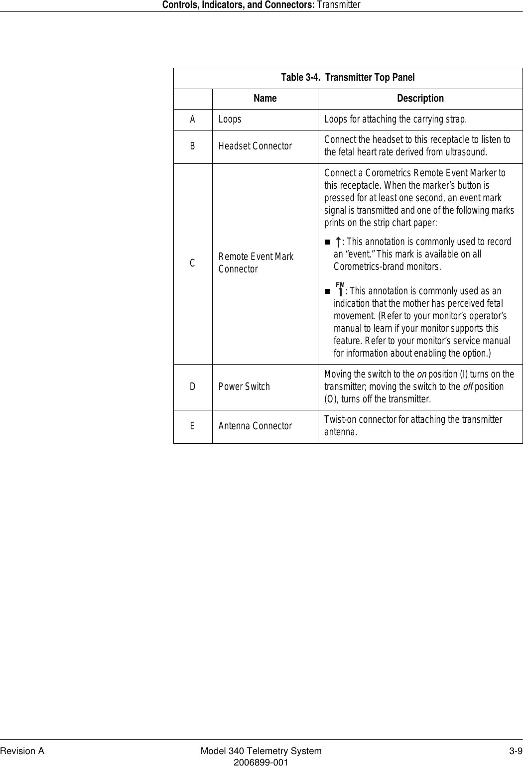 Revision A Model 340 Telemetry System 3-92006899-001Controls, Indicators, and Connectors: TransmitterTable 3-4.  Transmitter Top PanelName DescriptionA Loops Loops for attaching the carrying strap.B Headset Connector Connect the headset to this receptacle to listen to the fetal heart rate derived from ultrasound.CRemote Event Mark ConnectorConnect a Corometrics Remote Event Marker to this receptacle. When the marker’s button is pressed for at least one second, an event mark signal is transmitted and one of the following marks prints on the strip chart paper:: This annotation is commonly used to record an “event.” This mark is available on all Corometrics-brand monitors.: This annotation is commonly used as an indication that the mother has perceived fetal movement. (Refer to your monitor’s operator’s manual to learn if your monitor supports this feature. Refer to your monitor’s service manual for information about enabling the option.)D Power Switch Moving the switch to the on position (I) turns on the transmitter; moving the switch to the off position (O), turns off the transmitter.E Antenna Connector Twist-on connector for attaching the transmitter antenna.FM