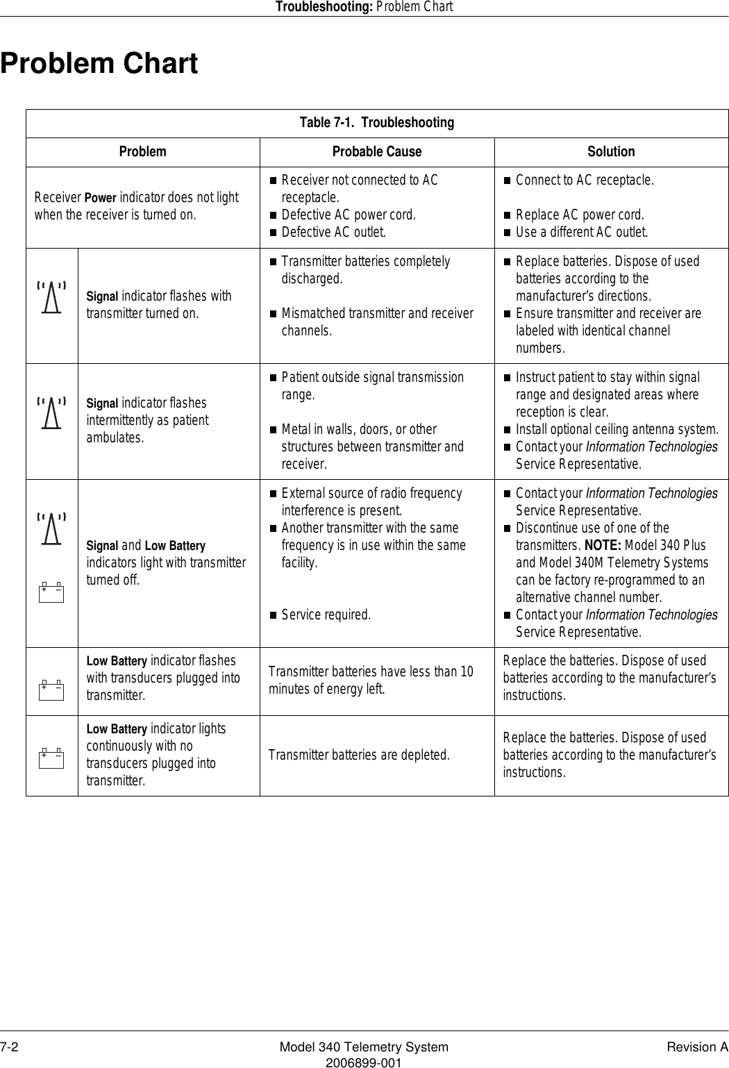 7-2 Model 340 Telemetry System Revision A2006899-001Troubleshooting: Problem ChartProblem ChartTable 7-1.  TroubleshootingProblem Probable Cause SolutionReceiver Power indicator does not light when the receiver is turned on.Receiver not connected to AC receptacle.Defective AC power cord.Defective AC outlet.Connect to AC receptacle.Replace AC power cord.Use a different AC outlet.Signal indicator flashes with transmitter turned on.Transmitter batteries completely discharged.Mismatched transmitter and receiver channels.Replace batteries. Dispose of used batteries according to the manufacturer’s directions.Ensure transmitter and receiver are labeled with identical channel numbers.Signal indicator flashes intermittently as patient ambulates.Patient outside signal transmission range.Metal in walls, doors, or other structures between transmitter and receiver.Instruct patient to stay within signal range and designated areas where reception is clear.Install optional ceiling antenna system.Contact your Information Technologies Service Representative.Signal and Low Battery indicators light with transmitter turned off.External source of radio frequency interference is present.Another transmitter with the same frequency is in use within the same facility.Service required.Contact your Information Technologies Service Representative.Discontinue use of one of the transmitters. NOTE: Model 340 Plus and Model 340M Telemetry Systems can be factory re-programmed to an alternative channel number.Contact your Information Technologies Service Representative.Low Battery indicator flashes with transducers plugged into transmitter.Transmitter batteries have less than 10 minutes of energy left.Replace the batteries. Dispose of used batteries according to the manufacturer’s instructions.Low Battery indicator lights continuously with no transducers plugged into transmitter.Transmitter batteries are depleted. Replace the batteries. Dispose of used batteries according to the manufacturer’s instructions.+++