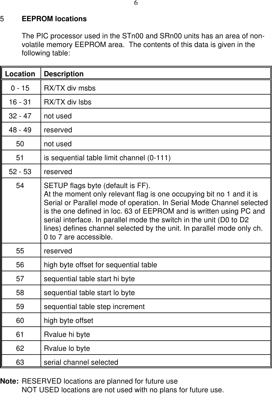 65EEPROM locationsThe PIC processor used in the STn00 and SRn00 units has an area of non-volatile memory EEPROM area.  The contents of this data is given in the following table:Location Description0 - 15 RX/TX div msbs16 - 31 RX/TX div lsbs32 - 47 not used48 - 49 reserved50 not used51 is sequential table limit channel (0-111)52 - 53 reserved54 SETUP flags byte (default is FF). At the moment only relevant flag is one occupying bit no 1 and it isSerial or Parallel mode of operation. In Serial Mode Channel selectedis the one defined in loc. 63 of EEPROM and is written using PC andserial interface. In parallel mode the switch in the unit (D0 to D2lines) defines channel selected by the unit. In parallel mode only ch.0 to 7 are accessible.55 reserved56 high byte offset for sequential table 57 sequential table start hi byte58 sequential table start lo byte59 sequential table step increment60 high byte offset  61 Rvalue hi byte62 Rvalue lo byte63 serial channel selectedNote: RESERVED locations are planned for future useNOT USED locations are not used with no plans for future use.