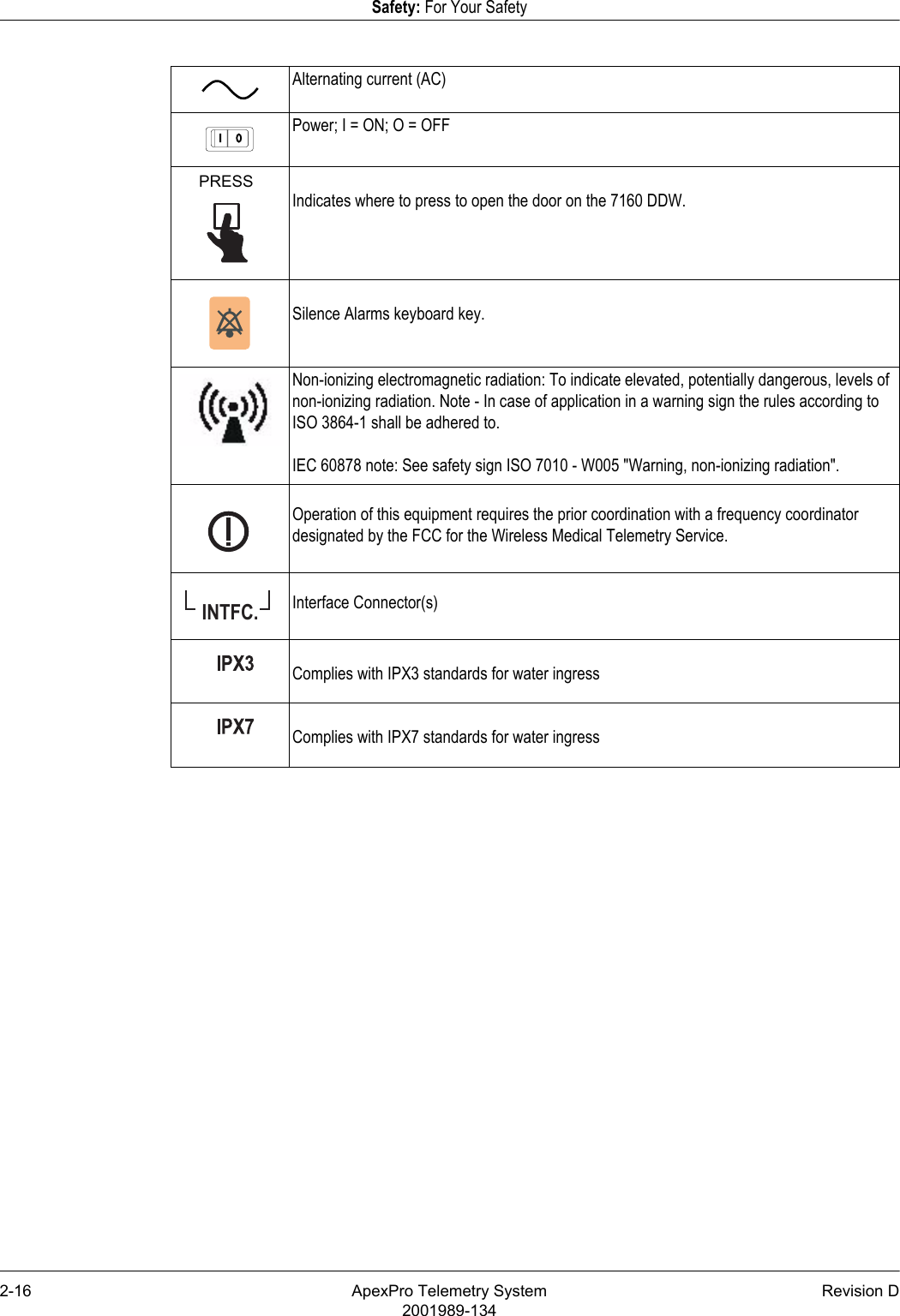 2-16 ApexPro Telemetry System Revision D2001989-134Safety: For Your SafetyAlternating current (AC)Power; I = ON; O = OFFIndicates where to press to open the door on the 7160 DDW.Silence Alarms keyboard key.Non-ionizing electromagnetic radiation: To indicate elevated, potentially dangerous, levels of non-ionizing radiation. Note - In case of application in a warning sign the rules according to ISO 3864-1 shall be adhered to.IEC 60878 note: See safety sign ISO 7010 - W005 &quot;Warning, non-ionizing radiation&quot;.Operation of this equipment requires the prior coordination with a frequency coordinator designated by the FCC for the Wireless Medical Telemetry Service.Interface Connector(s)Complies with IPX3 standards for water ingressComplies with IPX7 standards for water ingressPRESSINTFC.