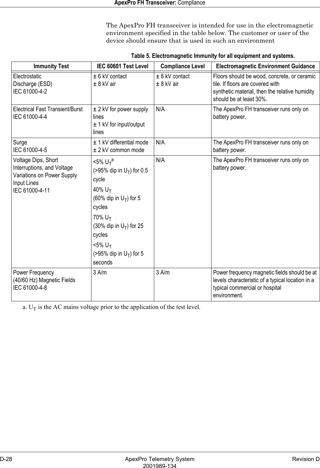 D-28 ApexPro Telemetry System Revision D2001989-134ApexPro FH Transceiver: ComplianceThe ApexPro FH transceiver is intended for use in the electromagnetic environment specified in the table below. The customer or user of the device should ensure that is used in such an environmentTable 5. Electromagnetic Immunity for all equipment and systems.Immunity Test IEC 60601 Test Level Compliance Level Electromagnetic Environment GuidanceElectrostaticDischarge (ESD)IEC 61000-4-2± 6 kV contact± 8 kV air± 6 kV contact± 8 kV airFloors should be wood, concrete, or ceramic tile. If floors are covered withsynthetic material, then the relative humidity should be at least 30%.Electrical Fast Transient/BurstIEC 61000-4-4± 2 kV for power supply lines± 1 kV for input/output linesN/A The ApexPro FH transceiver runs only onbattery power.SurgeIEC 61000-4-5± 1 kV differential mode± 2 kV common modeN/A The ApexPro FH transceiver runs only onbattery power.Voltage Dips, Short Interruptions, and Voltage Variations on Power Supply Input LinesIEC 61000-4-11&lt;5% UTa(&gt;95% dip in UT) for 0.5 cycleN/A The ApexPro FH transceiver runs only onbattery power.40% UT(60% dip in UT) for 5 cycles70% UT(30% dip in UT) for 25 cycles&lt;5% UT(&gt;95% dip in UT) for 5secondsPower Frequency(40/60 Hz) Magnetic FieldsIEC 61000-4-83 A/m 3 A/m Power frequency magnetic fields should be at levels characteristic of a typical location in a typical commercial or hospitalenvironment.a. UT is the AC mains voltage prior to the application of the test level.