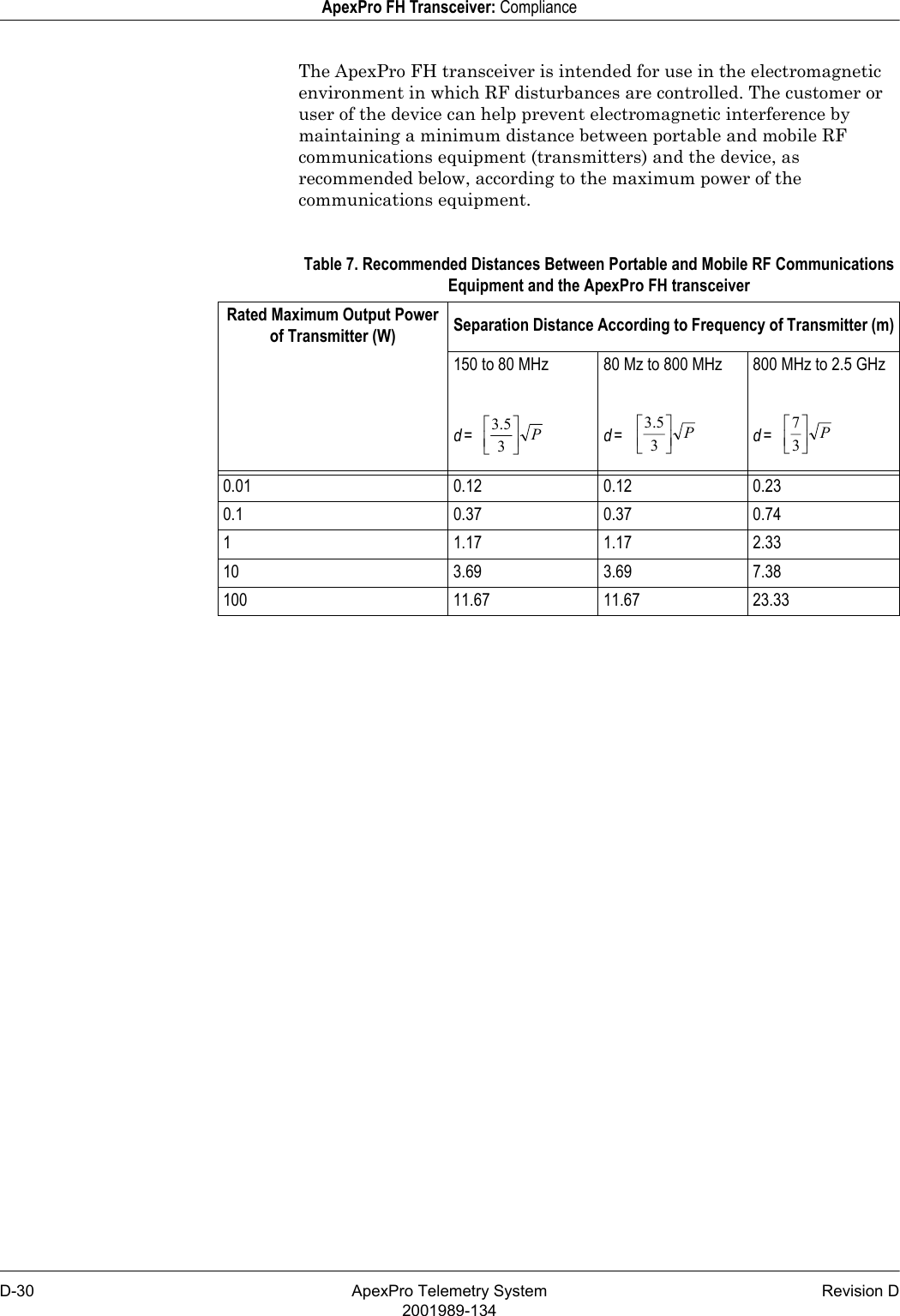 D-30 ApexPro Telemetry System Revision D2001989-134ApexPro FH Transceiver: ComplianceThe ApexPro FH transceiver is intended for use in the electromagnetic environment in which RF disturbances are controlled. The customer or user of the device can help prevent electromagnetic interference by maintaining a minimum distance between portable and mobile RF communications equipment (transmitters) and the device, as recommended below, according to the maximum power of the communications equipment.Table 7. Recommended Distances Between Portable and Mobile RF Communications Equipment and the ApexPro FH transceiverRated Maximum Output Power of Transmitter (W) Separation Distance According to Frequency of Transmitter (m)150 to 80 MHz 80 Mz to 800 MHz 800 MHz to 2.5 GHzd =  d =  d = 0.01 0.12 0.12 0.230.1 0.37 0.37 0.741 1.17 1.17 2.3310 3.69 3.69 7.38100 11.67 11.67 23.33P35.3 P35.3 P37
