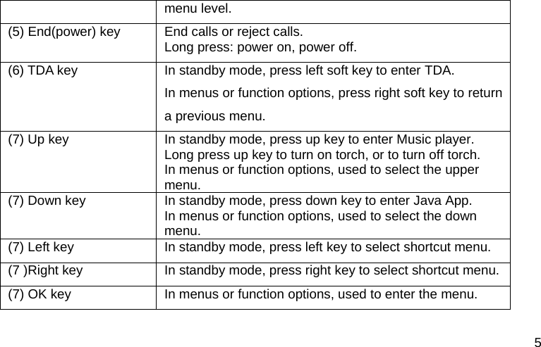 5 menu level. (5) End(power) key  End calls or reject calls. Long press: power on, power off. (6) TDA key  In standby mode, press left soft key to enter TDA. In menus or function options, press right soft key to return a previous menu. (7) Up key  In standby mode, press up key to enter Music player. Long press up key to turn on torch, or to turn off torch. In menus or function options, used to select the upper menu. (7) Down key  In standby mode, press down key to enter Java App. In menus or function options, used to select the down menu. (7) Left key  In standby mode, press left key to select shortcut menu. (7 )Right key  In standby mode, press right key to select shortcut menu. (7) OK key  In menus or function options, used to enter the menu. 