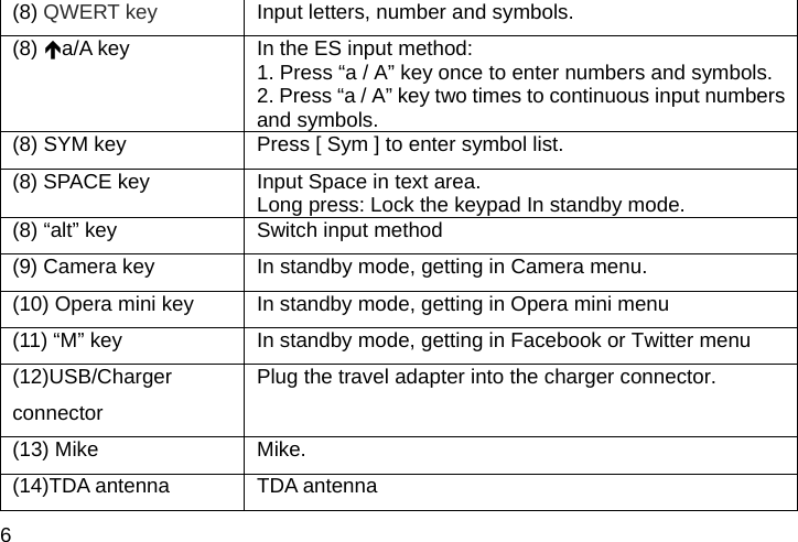 6 (8) QWERT key  Input letters, number and symbols. (8) &Iuml;a/A key  In the ES input method: 1. Press &ldquo;a / A&rdquo; key once to enter numbers and symbols.   2. Press &ldquo;a / A&rdquo; key two times to continuous input numbers and symbols. (8) SYM key  Press [ Sym ] to enter symbol list. (8) SPACE key  Input Space in text area. Long press: Lock the keypad In standby mode. (8) &ldquo;alt&rdquo; key  Switch input method (9) Camera key  In standby mode, getting in Camera menu. (10) Opera mini key  In standby mode, getting in Opera mini menu (11) &ldquo;M&rdquo; key  In standby mode, getting in Facebook or Twitter menu (12)USB/Charger connector Plug the travel adapter into the charger connector. (13) Mike  Mike. (14)TDA antenna  TDA antenna 