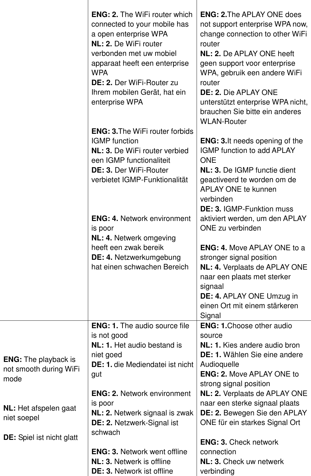  ENG: 2. The WiFi router which connected to your mobile has a open enterprise WPA NL: 2. De WiFi router verbonden met uw mobiel apparaat heeft een enterprise WPA DE: 2. Der WiFi-Router zu Ihrem mobilen Gerät, hat ein enterprise WPA   ENG: 3.The WiFi router forbids IGMP function NL: 3. De WiFi router verbied een IGMP functionaliteit   DE: 3. Der WiFi-Router verbietet IGMP-Funktionalität    ENG: 4. Network environment is poor NL: 4. Netwerk omgeving heeft een zwak bereik DE: 4. Netzwerkumgebung   hat einen schwachen Bereich   ENG: 2.The APLAY ONE does not support enterprise WPA now, change connection to other WiFi router NL: 2. De APLAY ONE heeft geen support voor enterprise WPA, gebruik een andere WiFi router DE: 2. Die APLAY ONE unterstützt enterprise WPA nicht, brauchen Sie bitte ein anderes WLAN-Router  ENG: 3.It needs opening of the IGMP function to add APLAY ONE NL: 3. De IGMP functie dient geactiveerd te worden om de APLAY ONE te kunnen verbinden DE: 3. IGMP-Funktion muss aktiviert werden, um den APLAY ONE zu verbinden  ENG: 4. Move APLAY ONE to a stronger signal position NL: 4. Verplaats de APLAY ONE naar een plaats met sterker signaal DE: 4. APLAY ONE Umzug in einen Ort mit einem stärkeren Signal ENG: The playback is not smooth during WiFi mode   NL: Het afspelen gaat niet soepel    DE: Spiel ist nicht glatt ENG: 1. The audio source file is not good NL: 1. Het audio bestand is niet goed   DE: 1. die Mediendatei ist nicht gut  ENG: 2. Network environment is poor NL: 2. Netwerk signaal is zwak DE: 2. Netzwerk-Signal ist schwach  ENG: 3. Network went offline NL: 3. Netwerk is offline   DE: 3. Network ist offline ENG: 1.Choose other audio source NL: 1. Kies andere audio bron DE: 1. Wählen Sie eine andere Audioquelle ENG: 2. Move APLAY ONE to strong signal position NL: 2. Verplaats de APLAY ONE naar een sterke signaal plaats DE: 2. Bewegen Sie den APLAY ONE für ein starkes Signal Ort  ENG: 3. Check network connection   NL: 3. Check uw netwerk verbinding   