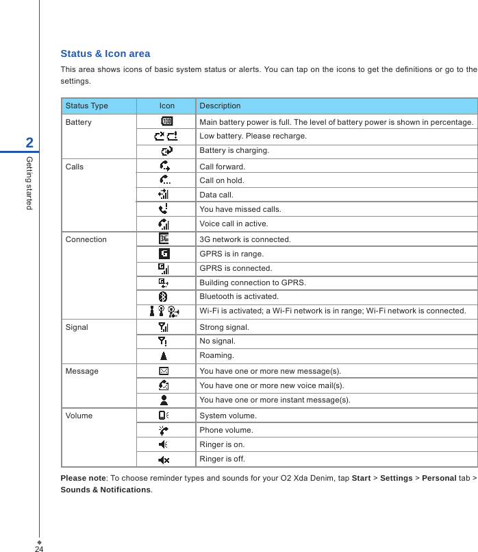 242Getting startedStatus &amp; Icon areaThis area shows icons of basic system status or alerts. You can tap on the icons to get the denitions or go to the settings.Please note: To choose reminder types and sounds for your O2 Xda Denim, tap Start > Settings > Personal tab > Sounds &amp; Notifications.Status Type Icon DescriptionBattery Main battery power is full. The level of battery power is shown in percentage. Low battery. Please recharge.Battery is charging.Calls  Call forward.Call on hold.Data call.You have missed calls.Voice call in active.Connection 3G network is connected.GPRS is in range.GPRS is connected.Building connection to GPRS.Bluetooth is activated.Wi-Fi is activated; a Wi-Fi network is in range; Wi-Fi network is connected.Signal Strong signal.No signal.Roaming.Message You have one or more new message(s).You have one or more new voice mail(s).You have one or more instant message(s).Volume System volume.Phone volume.Ringer is on.Ringer is off.