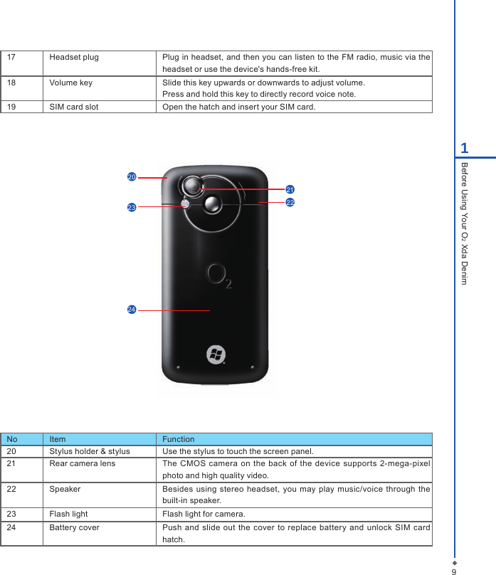 17 Headset plug Plug in headset, and then you can listen to the FM radio, music via the headset or use the device's hands-free kit.18 Volume key Slide this key upwards or downwards to adjust volume.Press and hold this key to directly record voice note.19 SIM card slot Open the hatch and insert your SIM card. 91Before Using Your O2 Xda DenimNo Item Function20 Stylus holder &amp; stylus Use the stylus to touch the screen panel.21 Rear camera lens The CMOS camera on the back  of  the  device  supports  2-mega-pixel photo and high quality video.22 Speaker Besides  using  stereo headset,  you  may  play music/voice  through the built-in speaker.23 Flash light Flash light for camera.24 Battery cover Push  and slide out the  cover  to replace battery and unlock SIM card hatch.2123242022