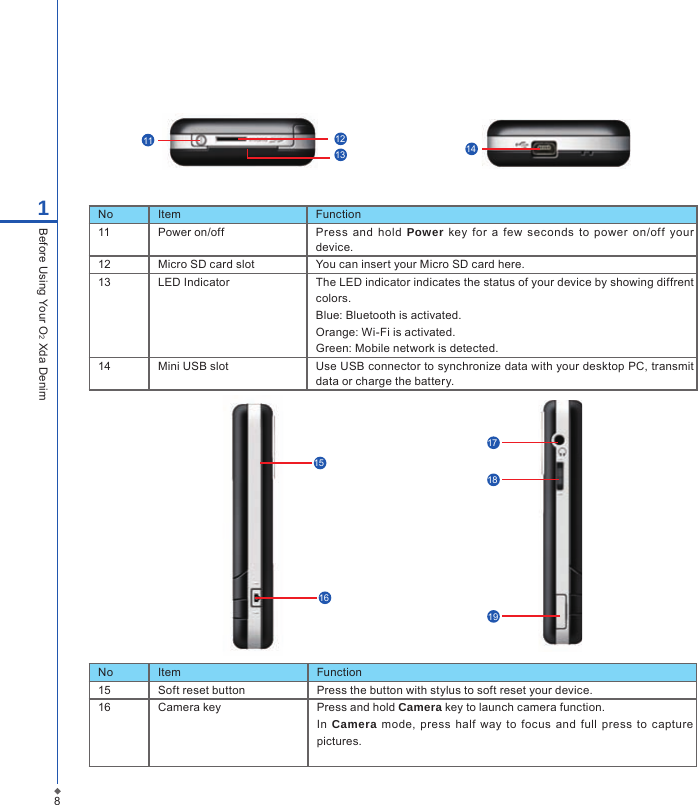 No Item Function15 Soft reset button Press the button with stylus to soft reset your device.16 Camera key Press and hold Camera key to launch camera function.In  Camera  mode,  press half way  to  focus  and  full  press  to  capture pictures.81Before Using Your O2 Xda DenimNo Item Function11 Power on/off Press  and  hold  Power  key  for  a  few  seconds  to  power  on/off  your device.12 Micro SD card slot You can insert your Micro SD card here.13 LED Indicator The LED indicator indicates the status of your device by showing diffrent colors.Blue: Bluetooth is activated.Orange: Wi-Fi is activated.Green: Mobile network is detected.14 Mini USB slot Use USB connector to synchronize data with your desktop PC, transmit data or charge the battery.151617181914121113