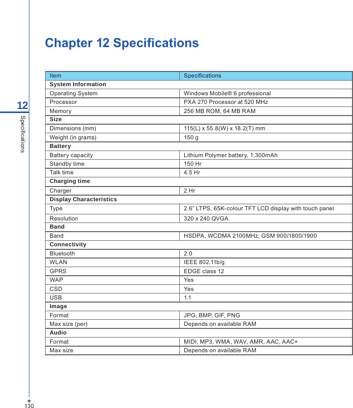 130Chapter 12 Specications 12SpecicationsItem SpecicationsSystem InformationOperating System Windows Mobile&reg; 6 professionalProcessor PXA 270 Processor at 520 MHzMemory 256 MB ROM, 64 MB RAMSizeDimensions (mm) 115(L) x 55.8(W) x 18.2(T) mmWeight (in grams) 150 gBatteryBattery capacity Lithium Polymer battery, 1,300mAhStandby time 150 HrTalk time 4.5 HrCharging timeCharger 2 HrDisplay CharacteristicsType 2.6&rdquo; LTPS, 65K-colour TFT LCD display with touch panelResolution 320 x 240 QVGABandBand HSDPA, WCDMA 2100MHz, GSM 900/1800/1900ConnectivityBluetooth 2.0WLAN IEEE 802.11b/gGPRS EDGE class 12WAP YesCSD YesUSB 1.1ImageFormat JPG, BMP, GIF, PNGMax size (per) Depends on available RAMAudioFormat MIDI, MP3, WMA, WAV, AMR, AAC, AAC+Max size Depends on available RAM
