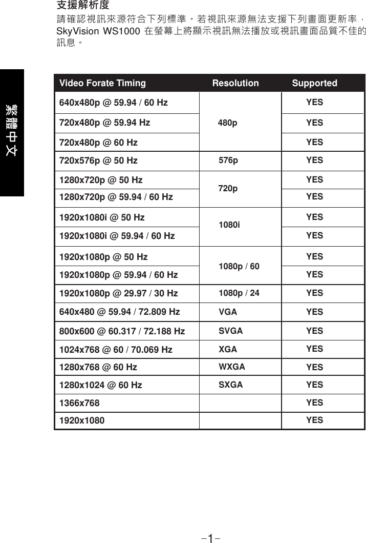 繁體中文-1-支援解析度請確認視訊來源符合下列標準。若視訊來源無法支援下列畫面更新率，SkyVision WS1000 在螢幕上將顯示視訊無法播放或視訊畫面品質不佳的訊息。640x480p @ 59.94 / 60 Hz480pYESYESYESYESYESYESYESYESYESYESYESYESYESYESYESYESYESYES720x480p @ 59.94 Hz576p720x480p @ 60 Hz720p720x576p @ 50 Hz1280x720p @ 50 Hz 1280x720p @ 59.94 / 60 Hz1920x1080i @ 50 Hz1920x1080i @ 59.94 / 60 Hz1920x1080p @ 50 Hz1920x1080p @ 59.94 / 60 Hz1920x1080p @ 29.97 / 30 Hz640x480 @ 59.94 / 72.809 Hz800x600 @ 60.317 / 72.188 Hz1024x768 @ 60 / 70.069 Hz1280x768 @ 60 Hz1280x1024 @ 60 Hz1366x7681920x1080Video Forate Timing                 Resolution   Supported1080i1080p / 601080p / 24VGASVGAXGAWXGASXGA