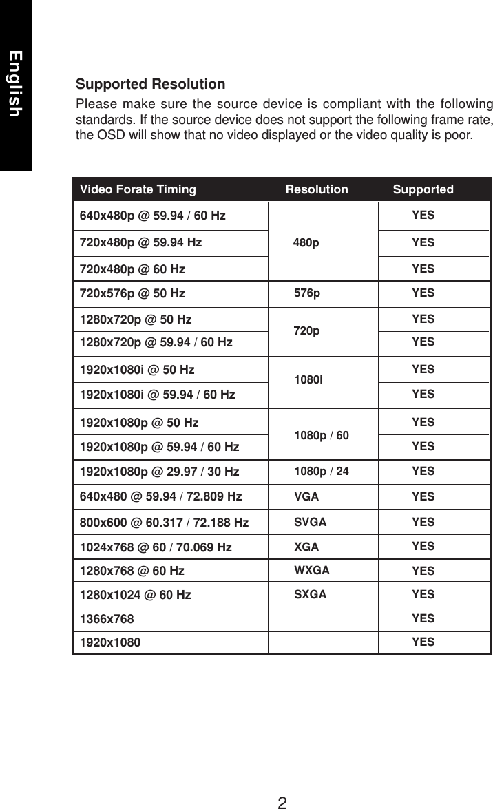 English-2-Supported ResolutionPlease make sure the source device is compliant with the following standards. If the source device does not support the following frame rate, the OSD will show that no video displayed or the video quality is poor.640x480p @ 59.94 / 60 Hz480pYESYESYESYESYESYESYESYESYESYESYESYESYESYESYESYESYESYES720x480p @ 59.94 Hz576p720x480p @ 60 Hz720p720x576p @ 50 Hz1280x720p @ 50 Hz 1280x720p @ 59.94 / 60 Hz1920x1080i @ 50 Hz1920x1080i @ 59.94 / 60 Hz1920x1080p @ 50 Hz1920x1080p @ 59.94 / 60 Hz1920x1080p @ 29.97 / 30 Hz640x480 @ 59.94 / 72.809 Hz800x600 @ 60.317 / 72.188 Hz1024x768 @ 60 / 70.069 Hz1280x768 @ 60 Hz1280x1024 @ 60 Hz1366x7681920x1080Video Forate Timing                 Resolution   Supported1080i1080p / 601080p / 24VGASVGAXGAWXGASXGA