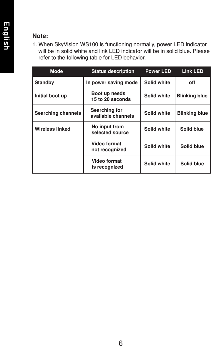 English-6-Note:1. When SkyVision WS100 is functioning normally, power LED indicator     will be in solid white and link LED indicator will be in solid blue. Please     refer to the following table for LED behavior.StandbyInitial boot upSearching channelsWireless linkedIn power saving mode Solid white offBlinking blueBlinking blueSolid blueSolid blueSolid blueSolid whiteSolid whiteSolid whiteSolid whiteSolid whiteBoot up needs 15 to 20 secondsSearching for available channelsNo input from selected sourceVideo format not recognizedVideo format is recognizedMode                     Status description        Power LED        Link LED 
