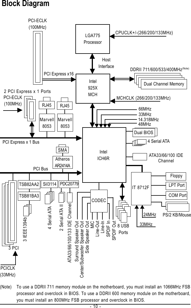- 10 -Block Diagram(Note) To use a DDRII 711 memory module on the motherboard, you must install an 1066MHz FSBprocessor and overclock in BIOS. To use a DDRII 600 memory module on the motherboard,you must install an 800MHz FSB processor and overclock in BIOS.Line-OutMICLGA775ProcessorCPUCLK+/-(266/200/133MHz)PCI Express x1633MHzHostInterfaceIntel925XMCH MCHCLK (266/200/133MHz)66MHz48MHzDDRII 711/600/533/400MHz(Note)DIMM24MHz33MHzIT 8712FATA33/66/100 IDEChannelIntelICH6R14.318MHzDual BIOSCODECLine-InPCICLK(33MHz)3 PCIPCI Bus3 IEEE1394bSPDIF InSPDIF Out2 PCI Express x 1 PortsPCI Express x 1 Bus8 USBPortsDual Channel MemoryFloppyPS/2 KB/MouseLPT PortCOM PortTSB82AA2TSB81BA3SiI3114Side Speaker OutCenter/Subwoofer Speaker OutSurround Speaker OutPCI-ECLK(100MHz)PCI-ECLK(100MHz)Marvell8053RJ454 Serial ATAMarvell8053RJ454 Serial ATA2 Serial ATA IIPDC20779ATA33/66/100/133 IDE ChannelAtherosAR2414ASMA