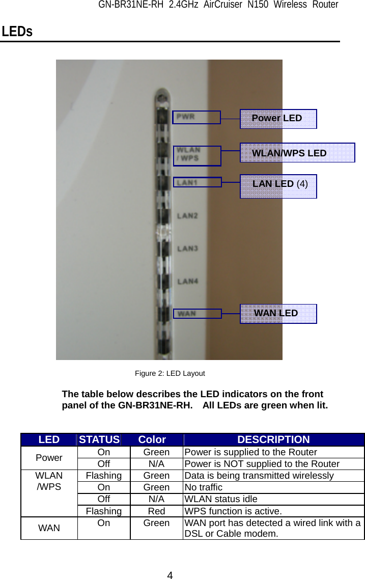 GN-BR31NE-RH 2.4GHz AirCruiser N150 Wireless Router  4 LEDs                                      Figure 2: LED Layout    The table below describes the LED indicators on the front panel of the GN-BR31NE-RH.    All LEDs are green when lit.    LED  STATUS Color  DESCRIPTION On  Green  Power is supplied to the Router Power  Off  N/A  Power is NOT supplied to the Router Flashing Green  Data is being transmitted wirelessly On Green No traffic Off  N/A  WLAN status idle WLAN /WPS Flashing Red  WPS function is active. WAN  On  Green  WAN port has detected a wired link with a DSL or Cable modem. Power LED WLAN/WPS LED LAN LED (4) WAN LED 