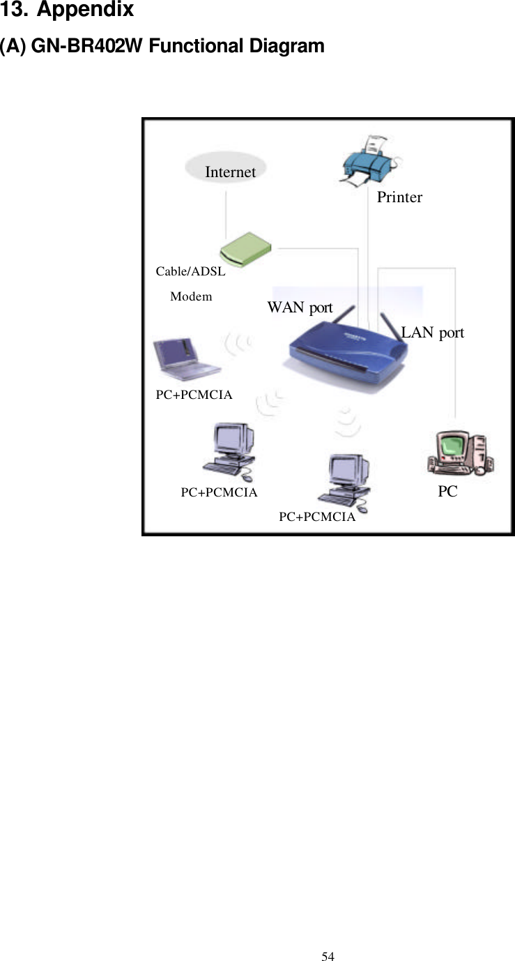   54 13. Appendix   (A) GN-BR402W Functional Diagram               Printer Internet Cable/ADSL Modem LAN port WAN port PC PC+PCMCIA PC+PCMCIA PC+PCMCIA 