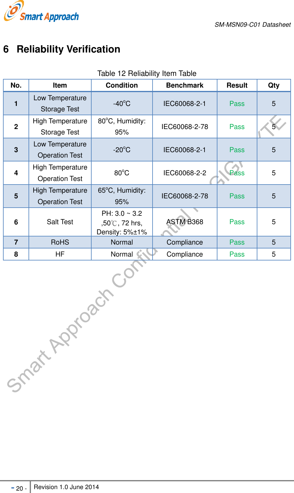       SM-MSN09-C01 Datasheet   - 20 - Revision 1.0 June 2014                                                            6  Reliability Verification Table 12 Reliability Item Table No. Item Condition Benchmark Result Qty 1 Low Temperature Storage Test -40oC IEC60068-2-1 Pass 5 2 High Temperature Storage Test 80oC, Humidity: 95% IEC60068-2-78 Pass 5 3 Low Temperature Operation Test -20oC IEC60068-2-1 Pass 5 4 High Temperature Operation Test 80oC IEC60068-2-2 Pass 5 5 High Temperature Operation Test 65oC, Humidity: 95% IEC60068-2-78 Pass 5 6 Salt Test PH: 3.0 ~ 3.2 ,50℃, 72 hrs, Density: 5%±1% ASTM B368 Pass 5 7 RoHS Normal Compliance Pass 5 8 HF Normal Compliance Pass 5     