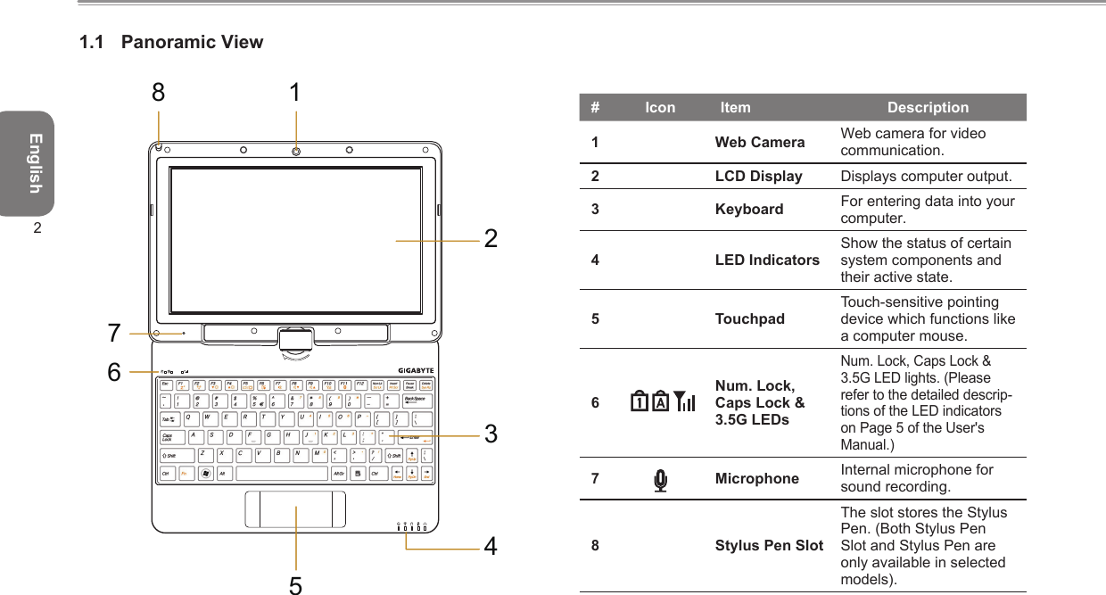 English21.1  Panoramic View2678 1534# Icon Item Description1 Web Camera Web camera for video communication.2 LCD Display Displays computer output.3 Keyboard For entering data into your computer.4 LED IndicatorsShow the status of certain system components and their active state.5 TouchpadTouch-sensitive pointing device which functions like a computer mouse.6     Num. Lock, Caps Lock &amp; 3.5G LEDsNum. Lock, Caps Lock &amp; 3.5G LED lights. (Please refer to the detailed descrip-tions of the LED indicators on Page 5 of the User&apos;s Manual.)7 Microphone Internal microphone for sound recording.8 Stylus Pen SlotThe slot stores the Stylus Pen. (Both Stylus Pen Slot and Stylus Pen are only available in selected models).