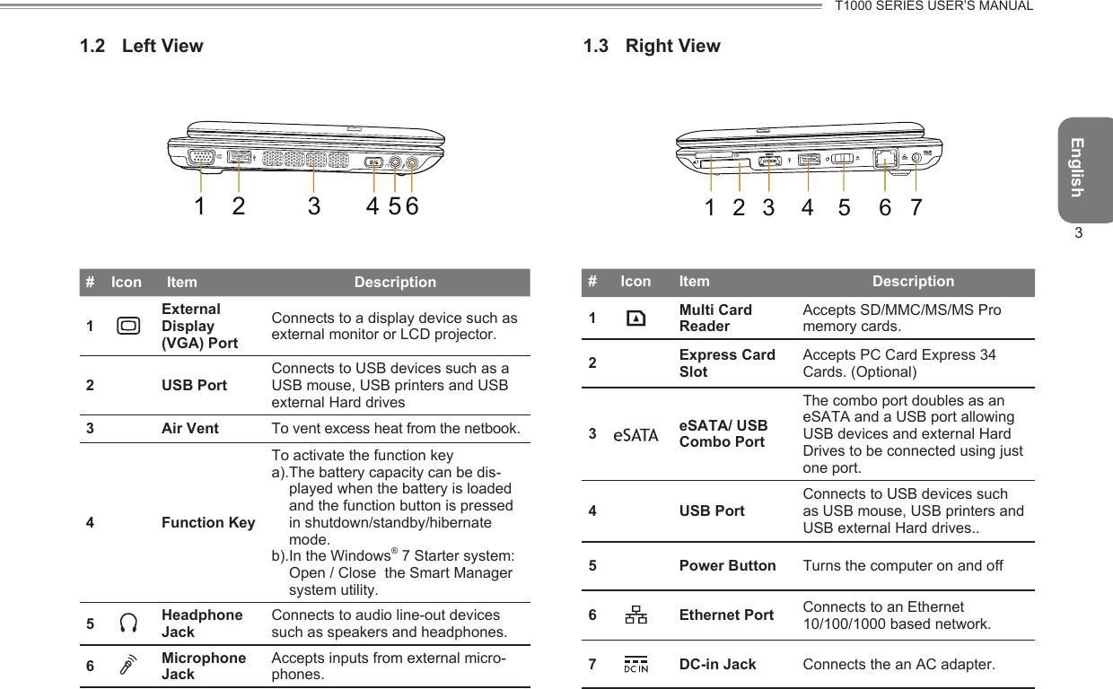 EnglishT1000 SERIES USER’S MANUAL31.2  Left View # Icon Item Description 1External  Display (VGA) PortConnects to a display device such as external monitor or LCD projector.2 USB PortConnects to USB devices such as a USB mouse, USB printers and USB external Hard drives3 Air Vent To vent excess heat from the netbook.4 Function KeyTo activate the function keya). The battery capacity can be dis-played when the battery is loaded and the function button is pressed in shutdown/standby/hibernate mode.b). In the Windows® 7 Starter system: Open / Close  the Smart Manager system utility.5Headphone JackConnects to audio line-out devices such as speakers and headphones.6Microphone JackAccepts inputs from external micro-phones.1.3  Right View # Icon Item Description 1Multi Card ReaderAccepts SD/MMC/MS/MS Pro memory cards.2Express Card SlotAccepts PC Card Express 34 Cards. (Optional)3eSATA/ USB Combo PortThe combo port doubles as an eSATA and a USB port allowing USB devices and external Hard Drives to be connected using just one port.4 USB PortConnects to USB devices such as USB mouse, USB printers and USB external Hard drives..5 Power Button Turns the computer on and off6 Ethernet Port Connects to an Ethernet 10/100/1000 based network.7 DC-in Jack Connects the an AC adapter.1 2 3 4 5 6 71 2 3 4 65