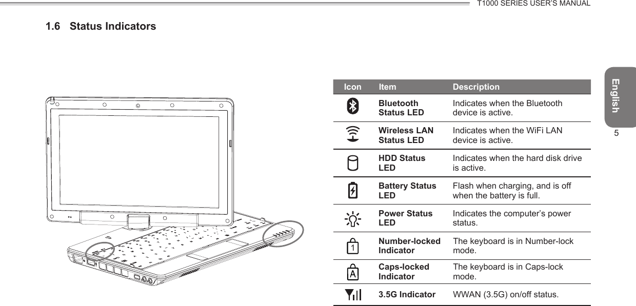 EnglishT1000 SERIES USER’S MANUAL51.6  Status IndicatorsIcon Item DescriptionBluetooth Status LEDIndicates when the Bluetooth device is active. Wireless LAN Status LEDIndicates when the WiFi LAN device is active.HDD Status LEDIndicates when the hard disk drive is active.Battery Status LEDFlash when charging, and is off when the battery is full.Power Status LEDIndicates the computer’s power status.1Number-locked Indicator  The keyboard is in Number-lock   mode.Caps-locked Indicator  The keyboard is in Caps-lock    mode.3.5G Indicator   WWAN (3.5G) on/off status.