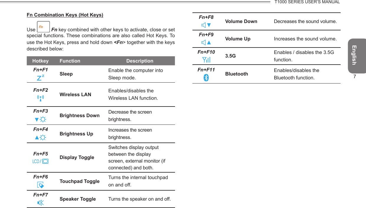 EnglishT1000 SERIES USER’S MANUAL7Fn Combination Keys (Hot Keys)Use   Fn key combined with other keys to activate, close or set special functions. These combinations are also called Hot Keys. To use the Hot Keys, press and hold down &lt;Fn&gt; together with the keys described below:Hotkey Function Description Fn+F1 Sleep  Enable the computer into Sleep mode.Fn+F2 Wireless LAN Enables/disables the Wireless LAN function.Fn+F3Brightness DownDecrease the screen brightness.Fn+F4 Brightness Up   Increases the screen brightness.Fn+F5 Display ToggleSwitches display output between the display screen, external monitor (if connected) and both.Fn+F6 Touchpad Toggle Turns the internal touchpad on and off.Fn+F7 Speaker Toggle Turns the speaker on and off.Fn+F8 Volume Down Decreases the sound volume.Fn+F9 Volume Up Increases the sound volume.Fn+F10 3.5G Enables / disables the 3.5G function.Fn+F11 Bluetooth Enables/disables the Bluetooth function.