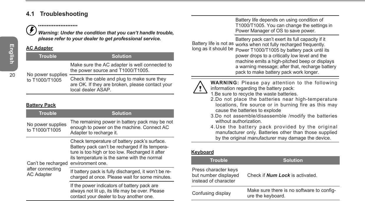 English20 •••••••••••••••••••••••Warning: Under the condition that you can’t handle trouble, please refer to your dealer to get professional service.AC AdapterTrouble SolutionNo power supplies to T1000/T1005Make sure the AC adapter is well connected to the power source and T1000/T1005.Check the cable and plug to make sure they are OK. If they are broken, please contact your local dealer ASAP.Battery PackTrouble SolutionNo power supplies to T1000/T1005The remaining power in battery pack may be not enough to power on the machine. Connect AC Adapter to recharge it.Can’t be recharged after connecting AC AdapterCheck temperature of battery pack’s surface. Battery pack can’t be recharged if its tempera-ture is too high or too low. Recharged it after its temperature is the same with the normal environment one.If battery pack is fully discharged, it won’t be re-charged at once. Please wait for some minutes.If the power indicators of battery pack are always not lit up, its life may be over. Please contact your dealer to buy another one.Battery life is not as long as it should beBattery life depends on using condition of T1000/T1005. You can change the settings in Power Manager of OS to save power.Battery pack can’t exert its full capacity if it works when not fully recharged frequently. Power T1000/T1005 by battery pack until its power drops to a critically low level and the machine emits a high-pitched beep or displays a warning message; after that, recharge battery pack to make battery pack work longer.WARNING: Please pay  attention to the following information regarding the battery pack:1.Be sure to recycle the waste batteries.2.Do not place the batteries near high-temperature locations, fire source or in burning fire as this may cause the batteries to explode3.Do not assemble/disassemble /modify the batteries without authorization.4.Use the battery pack provided by the original manufacturer only. Batteries other than those supplied by the original manufacturer may damage the device.KeyboardTrouble SolutionPress character keys but number displayed instead of characterCheck if Num Lock is activated.Confusing display  Make sure there is no software to cong-ure the keyboard.4.1  Troubleshooting