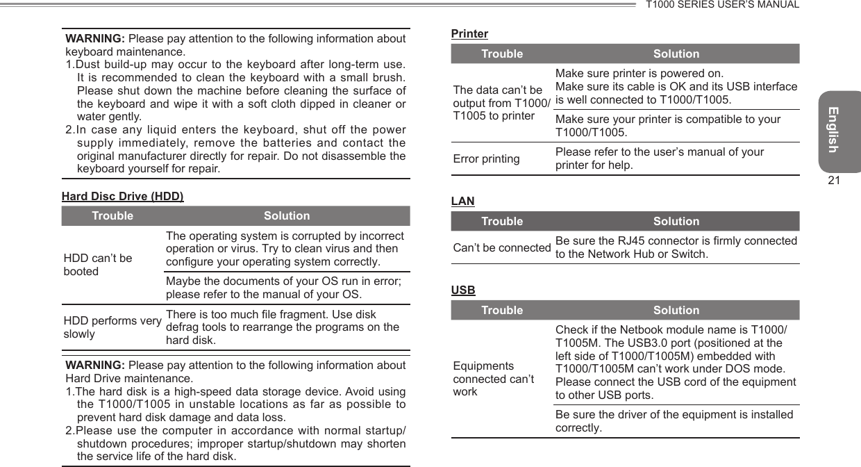 EnglishT1000 SERIES USER’S MANUAL21WARNING: Please pay attention to the following information about keyboard maintenance.1.Dust build-up may occur to the keyboard after  long-term use. It is recommended to clean the keyboard with  a small  brush. Please shut down the machine before cleaning the  surface of the keyboard and wipe it with a soft  cloth dipped  in cleaner or water gently.2.In case any liquid enters the keyboard, shut off the power supply immediately,  remove the batteries and contact  the original manufacturer directly for repair. Do not disassemble the keyboard yourself for repair.Hard Disc Drive (HDD)Trouble SolutionHDD can’t be bootedThe operating system is corrupted by incorrect operation or virus. Try to clean virus and then congure your operating system correctly.Maybe the documents of your OS run in error; please refer to the manual of your OS.HDD performs very slowlyThere is too much le fragment. Use disk defrag tools to rearrange the programs on the hard disk.WARNING: Please pay attention to the following information about Hard Drive maintenance.1.The hard disk is a high-speed data storage device. Avoid using the T1000/T1005  in  unstable  locations  as  far  as  possible  to prevent hard disk damage and data loss.2.Please use the computer in accordance with normal startup/shutdown procedures; improper startup/shutdown may shorten the service life of the hard disk.PrinterTrouble SolutionThe data can’t be output from T1000/T1005 to printerMake sure printer is powered on. Make sure its cable is OK and its USB interface is well connected to T1000/T1005.Make sure your printer is compatible to your T1000/T1005.Error printing  Please refer to the user’s manual of your printer for help.LANTrouble SolutionCan’t be connected Be sure the RJ45 connector is rmly connected to the Network Hub or Switch.USBTrouble SolutionEquipments connected can’t workCheck if the Netbook module name is T1000/T1005M. The USB3.0 port (positioned at the left side of T1000/T1005M) embedded with T1000/T1005M can’t work under DOS mode. Please connect the USB cord of the equipment to other USB ports.Be sure the driver of the equipment is installed correctly.