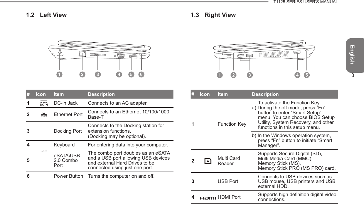 English3T1125 SERIES USER’S MANUAL1.2  Left View1 2 3 4 5 6# Icon Item Description1DC-in Jack Connects to an AC adapter.2Ethernet Port Connects to an Ethernet 10/100/1000 Base-T3Docking PortConnects to the Docking station for extension functions.(Docking may be optional).4Keyboard For entering data into your computer.5/ eSATAeSATA\USB 2.0 Combo PortThe combo port doubles as an eSATA and a USB port allowing USB devices and external Hard Drives to be connected using just one port.6Power Button Turns the computer on and off.1.3  Right View1 2 4 53# Icon Item Description1Function KeyTo activate the Function Keya) During the off mode, press “Fn” button to enter “Smart Setup” menu. You can choose BIOS Setup Utility, System Recovery, and other functions in this setup menu. b) In the Windows operation system, press “Fn” button to initiate “Smart Manager”. 2Multi Card ReaderSupports Secure Digital (SD),  Multi Media Card (MMC),  Memory Stick (MS),  Memory Stick PRO (MS PRO) card.3USB PortConnects to USB devices such as USB mouse, USB printers and USB external HDD.4HDMI Port Supports high denition digital video connections.