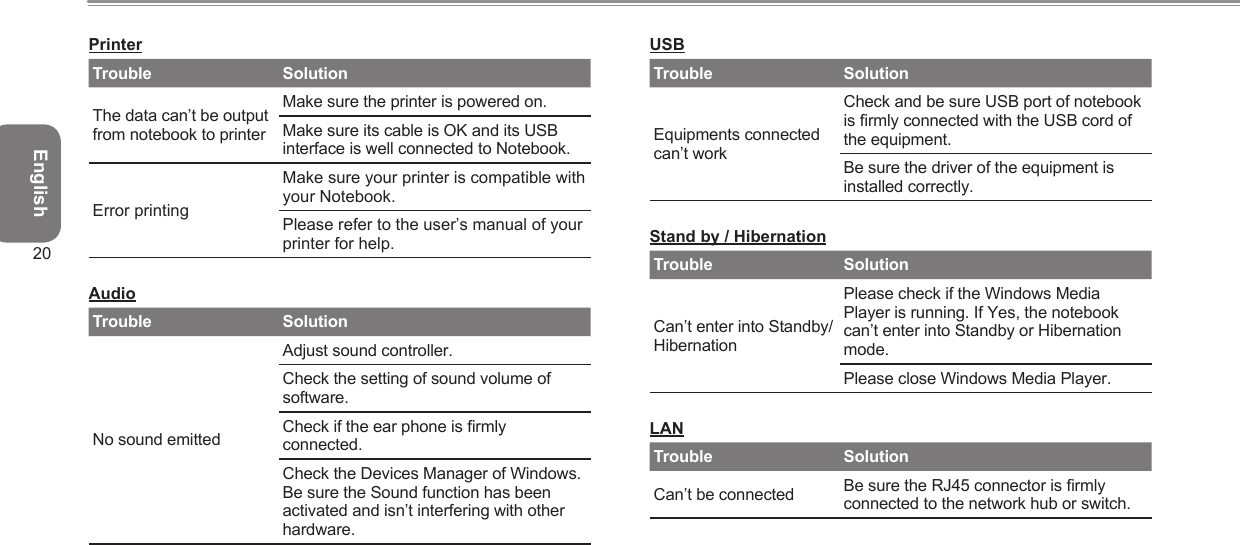 English20PrinterTrouble SolutionThe data can’t be output from notebook to printerMake sure the printer is powered on.Make sure its cable is OK and its USB interface is well connected to Notebook.Error printingMake sure your printer is compatible with your Notebook.Please refer to the user’s manual of your printer for help.AudioTrouble SolutionNo sound emittedAdjust sound controller.Check the setting of sound volume of software.Check if the ear phone is rmly connected.Check the Devices Manager of Windows. Be sure the Sound function has been activated and isn’t interfering with other hardware.USBTrouble SolutionEquipments connected can’t workCheck and be sure USB port of notebook is rmly connected with the USB cord of the equipment.Be sure the driver of the equipment is installed correctly.Stand by / HibernationTrouble SolutionCan’t enter into Standby/HibernationPlease check if the Windows Media Player is running. If Yes, the notebook can’t enter into Standby or Hibernation mode. Please close Windows Media Player.LANTrouble SolutionCan’t be connected Be sure the RJ45 connector is rmly connected to the network hub or switch.