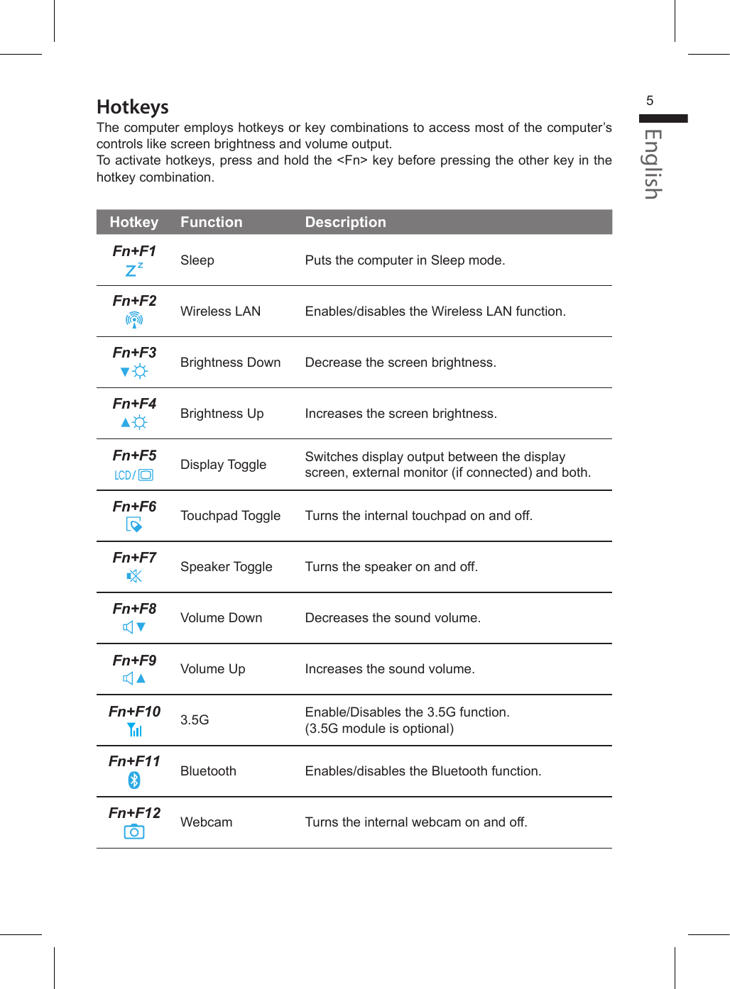 English5HotkeysThe computer employs hotkeys or key combinations to access most of the computer’s controls like screen brightness and volume output.To activate hotkeys, press and hold the &lt;Fn&gt; key before pressing the other key in the hotkey combination.Hotkey Function Description Fn+F1 Sleep Puts the computer in Sleep mode.Fn+F2 Wireless LAN Enables/disables the Wireless LAN function.Fn+F3 Brightness Down Decrease the screen brightness.Fn+F4 Brightness Up Increases the screen brightness.Fn+F5 Display Toggle Switches display output between the display screen, external monitor (if connected) and both.Fn+F6 Touchpad Toggle Turns the internal touchpad on and off.Fn+F7 Speaker Toggle Turns the speaker on and off.Fn+F8 Volume Down Decreases the sound volume.Fn+F9 Volume Up Increases the sound volume.Fn+F10 3.5G Enable/Disables the 3.5G function. (3.5G module is optional)Fn+F11 Bluetooth Enables/disables the Bluetooth function.Fn+F12 Webcam Turns the internal webcam on and off.