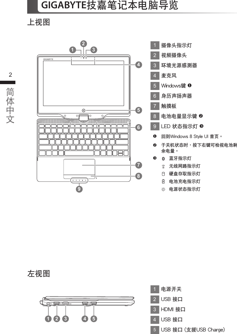 23上視圖左視圖1 325946781攝像頭指示燈2視頻攝像頭3環境光源感測器4麥克風5Windows鍵 6身歷聲揚聲器7觸摸板8電池電量顯示鍵 9LED 狀態指示燈 回到Windows 8 Style UI 首頁。于關機狀態時，按下右鍵可檢視電池剩餘電量。藍牙指示燈無線網路指示燈硬盤存取指示燈電池充電指示燈電源狀態指示燈2 31 4 51電源開關2USB 接口3HDMI 接口4USB 接口5USB 接口 (支援USB Charge)GIGABYTE技嘉筆記本電腦導覽