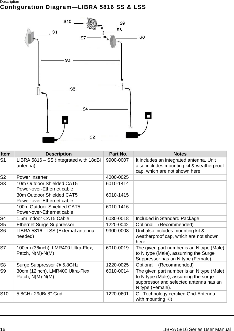 Description 16                                                                  LIBRA 5816 Series User ManualConfiguration Diagram—LIBRA 5816 SS &amp; LSS                      Item  Description  Part No.  Notes S1  LIBRA 5816 – SS (Integrated with 18dBi antenna)   9900-0007 It includes an integrated antenna. Unit also includes mounting kit &amp; weatherproof cap, which are not shown here. S2 Power Inserter  4000-0025  S3  10m Outdoor Shielded CAT5 Power-over-Ethernet cable  6010-1414    30m Outdoor Shielded CAT5 Power-over-Ethernet cable  6010-1415    100m Outdoor Shielded CAT5 Power-over-Ethernet cable  6010-1416  S4  1.5m Indoor CAT5 Cable  6030-0018 Included in Standard Package S5  Ethernet Surge Suppressor   1220-0042 Optional  (Recommended) S6  LIBRA 5816 - LSS (External antenna needed)   9900-0008 Unit also includes mounting kit &amp; weatherproof cap, which are not shown here. S7  100cm (36inch), LMR400 Ultra-Flex, Patch, N(M)-N(M)  6010-0019 The given part number is an N type (Male) to N type (Male), assuming the Surge Suppressor has an N type (Female). S8  Surge Suppressor @ 5.8GHz  1220-0025 Optional    (Recommended) S9  30cm (12inch), LMR400 Ultra-Flex, Patch, N(M)-N(M)  6010-0014 The given part number is an N type (Male) to N type (Male), assuming the surge suppressor and selected antenna has an N type (Female). S10  5.8GHz 29dBi 8° Grid  1220-0601 Gil Technology certified Grid-Antenna with mounting Kit                                                                  