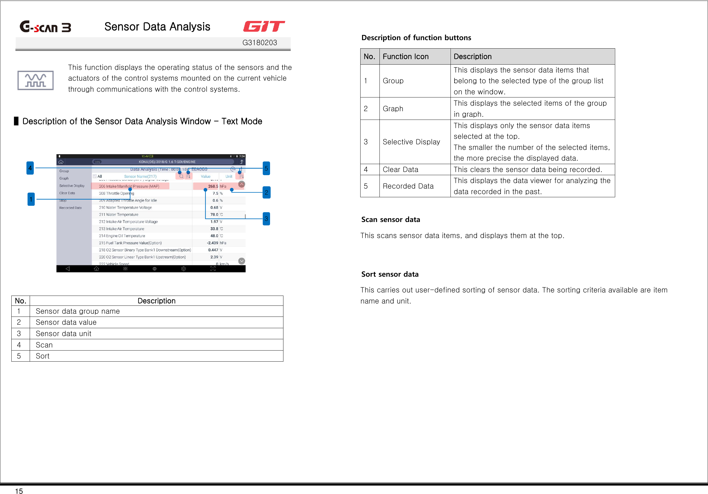 15   Sensor Data Analysis    G3180203   This function displays the operating status of the sensors and the actuators of the control systems mounted on the current vehicle through communications with the control systems.  ▌Description of the Sensor Data Analysis Window - Text Mode   No. Description 1 Sensor data group name   2 Sensor data value 3 Sensor data unit 4 Scan 5 Sort             Description of function buttons No. Function Icon Description 1 Group This displays the sensor data items that belong to the selected type of the group list on the window. 2 Graph This displays the selected items of the group in graph. 3 Selective Display This displays only the sensor data items selected at the top. The smaller the number of the selected items, the more precise the displayed data. 4 Clear Data This clears the sensor data being recorded. 5 Recorded Data This displays the data viewer for analyzing the data recorded in the past.  Scan sensor data This scans sensor data items, and displays them at the top.   Sort sensor data This carries out user-defined sorting of sensor data. The sorting criteria available are item name and unit.     4 1 5 3 2 