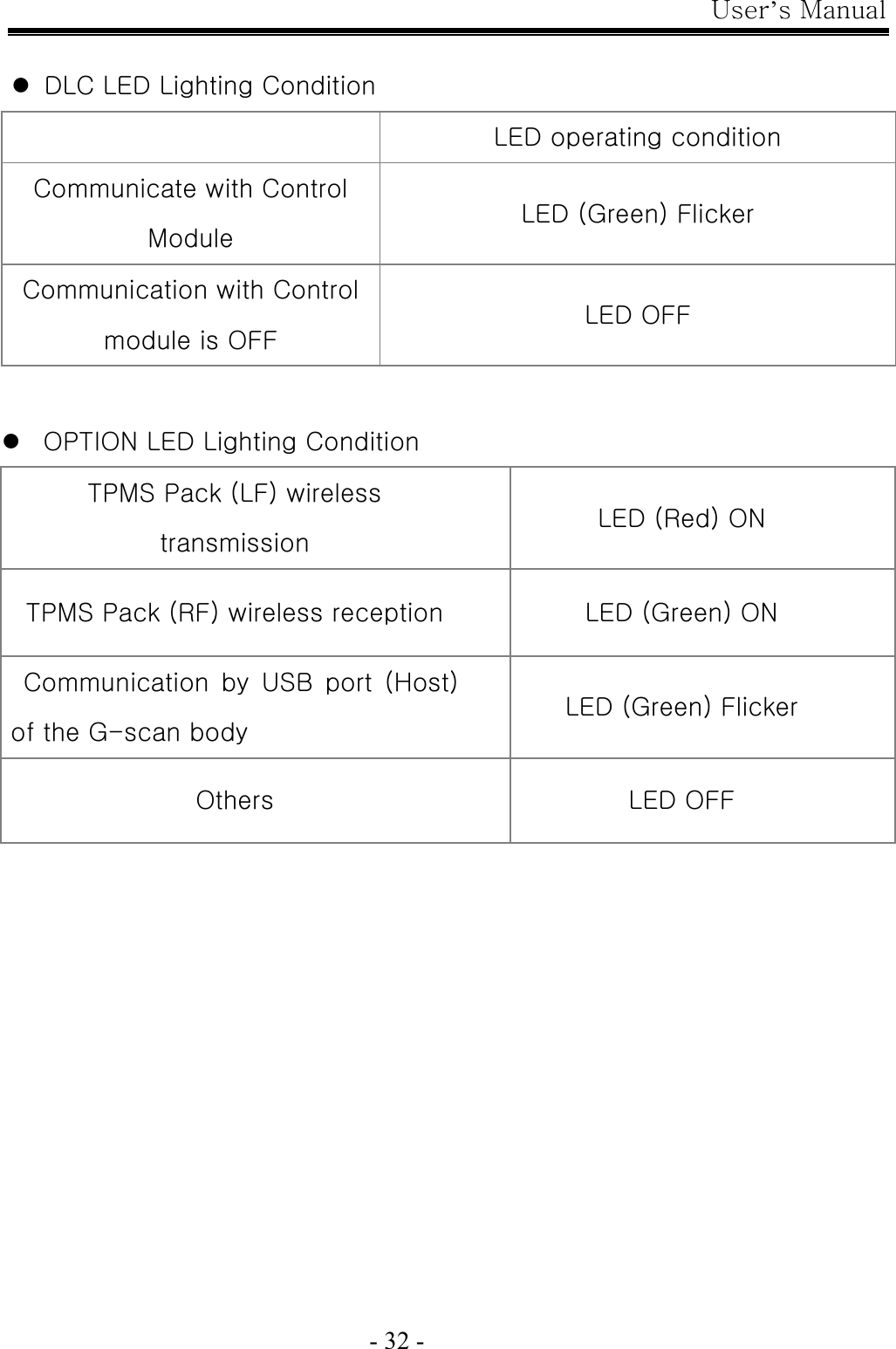 User’s Manual  - 32 -  z DLC LED Lighting Condition   LED operating condition Communicate with Control Module LED (Green) Flicker Communication with Control module is OFF LED OFF  z OPTION LED Lighting Condition TPMS Pack (LF) wireless transmission LED (Red) ON TPMS Pack (RF) wireless reception  LED (Green) ON Communication  by  USB  port  (Host) of the G-scan body LED (Green) Flicker Others  LED OFF  