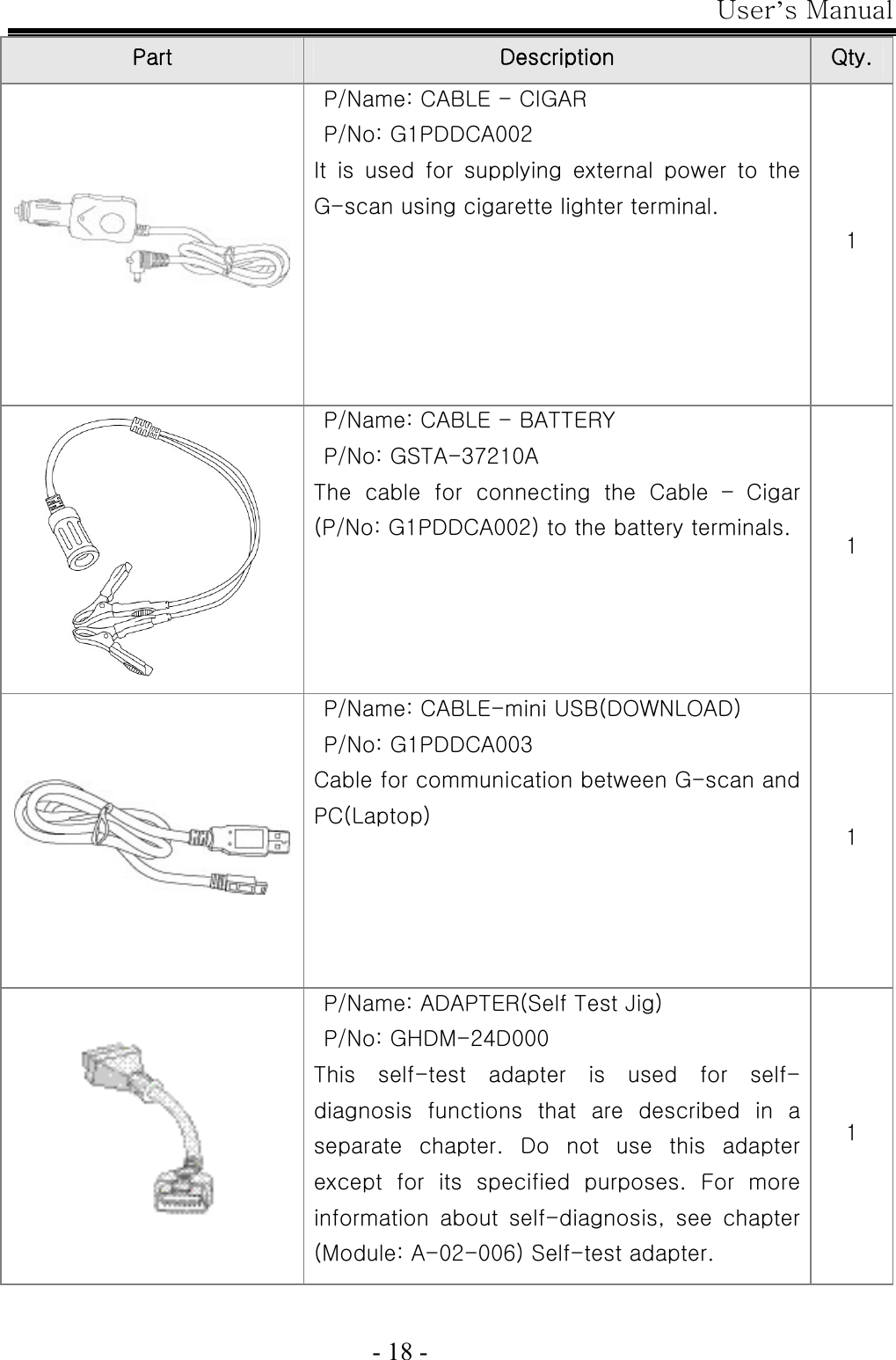 User’s Manual  - 18 - Part    Description  Qty.  P/Name: CABLE - CIGAR P/No: G1PDDCA002 It  is  used  for  supplying  external  power  to  the G-scan using cigarette lighter terminal.  1  P/Name: CABLE - BATTERY P/No: GSTA-37210A The  cable  for  connecting  the  Cable  –  Cigar (P/No: G1PDDCA002) to the battery terminals.  1  P/Name: CABLE-mini USB(DOWNLOAD) P/No: G1PDDCA003 Cable for communication between G-scan and PC(Laptop) 1  P/Name: ADAPTER(Self Test Jig) P/No: GHDM-24D000 This self-test adapter is used for self-diagnosis  functions  that  are  described  in  a separate  chapter.  Do  not  use  this  adapter except  for  its  specified  purposes.  For  more information  about  self-diagnosis,  see  chapter (Module: A-02-006) Self-test adapter. 1 