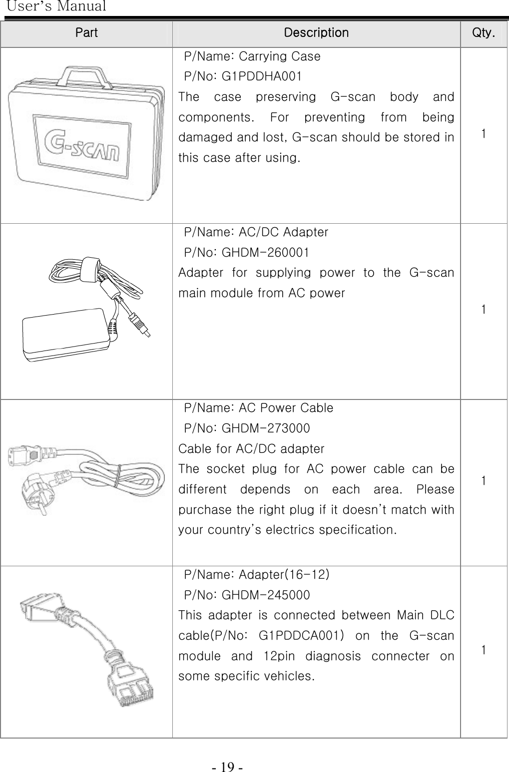 User’s Manual  - 19 -   Part    Description  Qty.  P/Name: Carrying Case   P/No: G1PDDHA001 The  case  preserving  G-scan  body  and components.  For  preventing  from  being damaged and lost, G-scan should be stored in this case after using. 1  P/Name: AC/DC Adapter P/No: GHDM-260001 Adapter  for  supplying  power  to  the  G-scan main module from AC power 1  P/Name: AC Power Cable   P/No: GHDM-273000 Cable for AC/DC adapter The socket plug for AC power cable can be different  depends  on  each  area.  Please purchase the right plug if it doesn’t match with your country’s electrics specification. 1  P/Name: Adapter(16-12) P/No: GHDM-245000 This  adapter  is  connected  between  Main  DLC cable(P/No:  G1PDDCA001)  on  the  G-scan module and 12pin diagnosis connecter on some specific vehicles.   1 